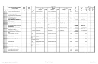 SKPD
Jenis
Keg
Ket
Tolok Ukur Tolok Ukur Tolok Ukur 1/2/3 1/2/3 1/2/3
2 3 4 5 6 8 10 12 13 14 15 16
Nomor
Urusan/Bidang Urusan Pemerintahan Daerah
Dan Program/Kegiatan
Prioritas
Daerah
Sasaran
Daerah
Lokasi
Indikator kinerja
Pagu
Indikatif
(Rp)
Prakiraan
Maju
(Rp)
Keterangan
Hasil Program
Keluaran
Kegiatan
Hasil Kegiatan
Target Target Target
1 7 9 11
Penyusunan Detail Enginering Design (DED)
terminal tipe B
Kota
Padangsidimp
uan
Peningkatan infrastruktur
daerah
Dokumen Perencanaan Bidang
Perhubungan
1keg. 500.000.000
Pembangunan Gedung Terminal
DISHUB Arsitektur Terminal
100
Pembangunan Terminal
100
Arsitektur Terminal
100
625.000.000 687.500.000 DISHUB
Jasa Konsultan Penyusunan DED Pembangunan
Terminal
Rehabilitasi sedang/berat Halte DISHUB halte lebih memadai 100 Rehabilitasin halte 100 halte lebih memadai 100 170.000.000 187.000.000 DISHUB
Pembangunan Traffight Light DISHUB Berfungsinya Traffight Light 100 Pembangunan Traffight Light 100 Berfungsinya Traffight Light 100 1.770.000.000 1.974.500.000 DISHUB
Program Pengendalian dan Pengamanan Lalu
Lintas
450.000.000 495.000.000
Pengadaan Marka Jalan DISHUB Memberikan Kenyamanan 100 Tersedianya Marka Jalan 100 Memberikan Kenyamanan 100 DISHUB
Bagi Pengguna Jalan Bagi Pengguna Jalan
Pengadaan Pagar Pengaman Jalan DISHUB Memberikan Kenyamanan 100 Tersedianya Fasilitas 100 Memberikan Kenyamanan 100 DISHUB
Bagi Pengguna Jalan Pengamanan Bagi Pengguna Bagi Pengguna Jalan
Jalan
Program Peningkatan Kelaikan Pengoperasian
Kenderaan Bermotor
200.000.000 220.000.000
Pembangunan Pengujian Kenderaan Bermotor
DISHUB Tersedianya fasilitas gedung
PKB 100
Jalan Masuk/keluar gedung
PKB 100
Tersedianya fasilitas gedung
PKB 100
200.000.000 220.000.000 DISHUB
Program Peningkatan dan Pengembangan
Pengelolaan Keuangan Daerah
470.000.000 487.000.000
Optimalisasi Pendapatan Asli Daerah DISHUB Peningkatan PAD 100 Optimalisasi PAD 100 Peningkatan PAD 100 470.000.000 487.000.000 DISHUB
Program Pengendalian dan Pengamanan Lalu
Lintas
4.298.000.000
Pengadaan/pemasangan Rambu Jalan Kota
Padangsidimp
uan
Peningkatan kualitas/kwantitas
infrastruktur
Keselamatan transportasi darat 70 buah 105.000.000 DISHUB
Pengadaan Marka Jalan Kota
Padangsidimp
uan
Peningkatan kualitas/kwantitas
infrastruktur
Keselamatan transportasi darat 3000 m 450.000.000 DISHUB
Pengadaan / pemasangan Paku Jalan Kota
Padangsidimp
uan
Peningkatan kualitas/kwantitas
infrastruktur
Keselamatan transportasi darat 1000 buah 350.000.000 DISHUB
Pengadaan Speed Beam Kota
Padangsidimp
uan
Peningkatan kualitas/kwantitas
infrastruktur
Keselamatan transportasi darat 360 buah 315.000.000 DISHUB
Pengadaan APILL : Kota
Padangsidimp
uan
Peningkatan kualitas/kwantitas
infrastruktur
Keselamatan transportasi darat DISHUB
- Traffight Light Simpang 4 Solar Cell 2 un it 850.000.000
- Traffight Light Simpang 3 Solar Cell 3 unit 1.200.000.000
- Warning Light Tiang Lengkung Solar Cell 10 unit 348.000.000
- Warning Light Tiang Lurus Solar Cell 25 unit 680.000.000
250.000.000 275.000.000
200.000.000 220.000.000
Rencana Program dan Kegiatan Prioritas Tahun 2015 Bidang Perhubungan Lembar : 51 dari 87
 