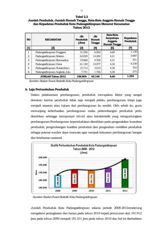 12
Tabel 2.2
Jumlah Penduduk, Jumlah Rumah Tangga, Rata-Rata Anggota Rumah Tangga
dan Kepadatan Penduduk Kota Padangsidimpuan Menurut Kecamatan
Tahun 2012
NO KECAMATAN
Jlh
Penduduk
(Jiwa)
Jlh
Rumah
Tangga
Rata-Rata
banyaknya
Anggota
Rumah Tangga
Kepadatan
Penduduk
[1] [2] [3] [4] [6] [7]
1 PadangsidimpuanTenggara 31.526 6.853 4,60 1.139
2 PadangsidimpuanSelatan 63.029 14.284 4,41 3.987
3 PadangsidimpuanBatunadua 19.660 4.558 4,31 521
4 PadangsidimpuanUtara 61.140 14.077 4,34 4.339
5 PadangsidimpuanHutaimbaru 15.713 3.610 4,35 703
6 PadangsidimpuanAngkolaJulu 7.741 1.766 4,38 275
JUMLAHTahun2012 198.809 45.148 4,40 1.354
Sumber:BadanPusatStatistikKotaPadangsidimpuan
b. Laju Pertumbuhan Penduduk
Dalam pelaksanaan pembangunan, penduduk merupakan faktor yang sangat
dominan karena penduduk tidak saja menjadi pelaku pembangunan tetapi juga
menjadi sasaran atau tujuan dari pembangunan itu sendiri. Oleh sebab itu, guna
menunjang keberhasilan pembangunan maka perkembangan penduduk perlu
diarahkan sehingga mempunyai ciri-ciri atau karakteristik yang menguntungkan
pembangunan.Pembangunan kependudukan diarahkan pada pengendalian kuantitas
penduduk, pengembangan kualitas penduduk dan pengarahan mobilitas penduduk
sebagai potensi sumber daya manusia agar menjadi kekuatan pembangunan bangsa
danketahanannasional.
Sumber:BadanPusatStatistikKotaPadangsidimpuan
Jumlah Penduduk Kota Padangsidimpuan selama periode 2008-2012cenderung
mengalami peningkatan dan hanya pada tahun 2010 terjadi penurunan dari 191.912
jiwa pada tahun 2009 menjadi 191.531 jiwa pada tahun 2010 dan hal ini disebabkan
 