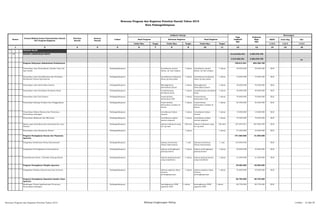 SKPD Jenis Keg Ket
Tolok Ukur Target Tolok Ukur Target Tolok Ukur Target 1/2/3 1/2/3 1/2/3
2 3 4 5 6 7 8 9 10 11 12 13 14 15 16
1 URUSAN WAJIB
1 08 BIDANG LINGKUNGAN HIDUP 34.218.822.451 3.550.278.750
2.410.562.451 2.565.078.750
P1
Program Pelayanan Administrasi Perkantoran 728.812.451 693.328.750
Penyediaan Jasa Komunikasi, Sumber Daya Air
dan Listrik
Padangsidimpuan tersedianya sarana
listrik, air dan telepon
1 tahun tersedianya sarana
listrik, air dan telepon
1 tahun 39.600.000 39.600.000 KLH
Penyediaan Jasa Pemeliharaan dan Perizinan
Kendaraan Dinas/Operasional
Padangsidimpuan tersedianya kendaraan
dinas yg siap pakai
1 tahun tersedianya kendaraan
dinas yg siap pakai
1 tahun 72.859.500 72.859.500 KLH
Penyediaan Jasa Kebersihan Kantor Padangsidimpuan Meningkatnya
kebersihan kantor
1 tahun Meningkatnya
kebersihan kantor
1 tahun 49.000.000 49.200.000 KLH
Penyediaan Jasa Perbaikan Peralatan Kerja Padangsidimpuan terpeliharanya
peralatan kerja
1 tahun terpeliharanya peralatan
kerja
1 tahun 40.000.000 40.000.000 KLH
Penyediaan Alat Tulis Kantor Padangsidimpuan terpenuhinya
kebutuhan ATK
1 tahun terpenuhinya
kebutuhan ATK
1 tahun 70.000.000 70.000.000 KLH
Penyediaan Barang Cetakan dan Penggandaan Padangsidimpuan terpenuhinya
kebutuhan cetakan di
kantor
1 tahun terpenuhinya
kebutuhan cetakan di
kantor
1 tahun 64.500.000 64.500.000 KLH
Penyediaan Bahan Bacaan dan Peraturan
Perundang-undangan
Padangsidimpuan tersedianya bahan
bacaan
1 tahun tersedianya bahan
bacaan
1 tahun 15.000.000 15.000.000 KLH
Penyediaan Makanan dan Minuman Padangsidimpuan tersedianya makan
minum pegawai
1 tahun tersedianya makan
minum pegawai
1 tahun 79.200.000 79.200.000 KLH
Rapat-rapat Koordinasi dan Konsultasi ke Luar
Daerah
Padangsidimpuan adanya informasi yang
ter up-date
336 hari adanya informasi yang
ter up-date
336 hari 247.652.951 207.969.250 KLH
Penyediaan Jasa Keamanan Kantor Padangsidimpuan 1 tahun 1 tahun 51.000.000 55.000.000 KLH
Program Peningkatan Sarana dan Prasarana
Aparatur
371.000.000 61.000.000
Pengadaan Kenderaan Dinas/Operasional Padangsidimpuan Adanya kenderaan
Dinas/Operasional
1 unit Adanya kenderaan
Dinas/Operasional
1 unit 310.000.000 KLH
Pengadaan Perlengkapan Gedung Kantor Padangsidimpuan adanya perlengkapan
gedung kantor
1 tahun adanya perlengkapan
gedung kantor
1 tahun 40.000.000 40.000.000 KLH
Pemeliharaan Rutin / Berkala Gedung Kantor Padangsidimpuan adanya gedung kantor
yang terpelihara
1 tahun adanya gedung kantor
yang terpelihara
1 tahun 21.000.000 21.000.000 KLH
Program Peningkatan Disiplin Aparatur 25.000.000 25.000.000
Pengadaan Pakaian khusus hari-hari tertentu Padangsidimpuan adanya pakaian dinas
beserta
perlengkapannya
1 tahun adanya pakaian dinas
beserta
perlengkapannya
1 tahun 25.000.000 25.000.000 KLH
Program Peningkatan Kapasitas Sumber Daya
Aparatur
80.750.000 80.750.000
Bimbingan Teknis Implementasi Peraturan
Perundang-undangan
Padangsidimpuan meningkatnya SDM
aparatur BLH
1 tahun meningkatnya SDM
aparatur BLH
1 tahun 80.750.000 80.750.000 KLH
1
Rencana Program dan Kegiatan Prioritas Daerah Tahun 2015
Kota Padangsidimpuan
Nomor
Urusan/Bidang Urusan Pemerintahan Daerah
Dan Program/Kegiatan
Prioritas
Daerah
Sasaran
Daerah
Lokasi
Indikator kinerja
Pagu
Indikatif
(Rp)
Prakiraan
Maju
(Rp)
Keterangan
Hasil Program Keluaran Kegiatan Hasil Kegiatan
Rencana Program dan Kegiatan Prioritas Tahun 2015 Bidang Lingkungan Hidup Lembar : 52 dari 87
 