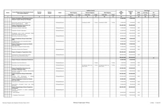 SKPD Jenis Keg Ket
Tolok Ukur Target Tolok Ukur Target Tolok Ukur Target 1/2/3 1/2/3 1/2/3
2 3 4 5 6 7 8 9 10 11 12 13 14 15 161
Nomor
Urusan/Bidang Urusan Pemerintahan Daerah
Dan Program/Kegiatan
Prioritas
Daerah
Sasaran
Daerah
Lokasi
Indikator kinerja
Pagu
Indikatif
(Rp)
Prakiraan
Maju
(Rp)
Keterangan
Hasil Program Keluaran Kegiatan Hasil Kegiatan
Program Peningkatan Pengembangan Sistem
Pelaporan Capaian Kinerja dan Keuangan
16.000.000 16.000.000
Penyusunan Laporan Capaian Kinerja dan
Ikhtisar Realisasi Kinerja SKPD
Padangsidimpuan tersedianya LAKIP 1 tahun tersedianya LAKIP 1 tahun 16.000.000 16.000.000 KLH
Program Pengendalian Pencemaran dan
Perusakan Lingkungan Hidup
766.000.000 766.000.000
Pemantauan Kualitas Lingkungan Padangsidimpuan 45.000.000 45.000.000 KLH
Pengkajian Dampak Lingkungan Padangsidimpuan 36.000.000 36.000.000 KLH
Peningkatan peran seerta masyarakat dalam
pengendalian lingkungan hidup
600.000.000 600.000.000 KLH
Monitoring, Evaluasi dan Pelaporan Padangsidimpuan 85.000.000 85.000.000 KLH
Program Pengelolaan Ruang Terbuka Hijau
(RTH)
28.000.000 28.000.000
Peningkatan peran serta masyarakat dalam
pengelolaan RTH
Padangsidimpuan 28.000.000 28.000.000 KLH
Program Perlindungan & konservasi Sumber
Daya Alam (SDA)
95.000.000 95.000.000
Pengendalian Dampak Perubahan Iklim 65.000.000 65.000.000 KLH
Monitoring, Evaluasi dan Pelaporan Padangsidimpuan 30.000.000 30.000.000 KLH
Program Peningkatan Pengendalian Polusi 300.000.000 300.000.000
Pembangunan tempat pembuangan benda
padat/cair yang menimbulkan polusi
Padangsidimpuan 300.000.000 300.000.000 KLH
985.200.000 985.200.000
P2
Program Pelayanan Administrasi Perkantoran 40.200.000 40.200.000
Penyediaan Jasa Surat Menyurat Padangsidimpuan 1 tahun 1 tahun 9.600.000 9.600.000 KLH
Penyediaan Jasa Administrasi Keuangan Padangsidimpuan tercapainya laporan yg
tepat waktu
1 tahun tercapainya laporan yg
tepat waktu
1 tahun 30.600.000 30.600.000 KLH
Program Pengendalian Pencemaran dan
Perusakan Lingkungan Hidup
Padangsidimpuan 100.000.000 100.000.000
Koordinasi pengelolaan prokasih (Pembersihan
hamparan sungai)
Padangsidimpuan 100.000.000 100.000.000 KLH
Program Pengelolaan Ruang Terbuka Hijau
(RTH)
525.000.000 225.000.000
Penataan RTH (Penanaman u wilayah
pemukiman & perkebunan Rakyat.
Padangsidimpuan 525.000.000 225.000.000 KLH
Program Perlindungan & konservasi Sumber
Daya Alam (SDA)
60.000.000 60.000.000
Pengelolaan keanekaragaman hayati & ekosistem Padangsidimpuan 30.000.000 30.000.000 KLH
Pengendalian kerusakan hutan dan lahan
(biomassa)
Padangsidimpuan 30.000.000 30.000.000 KLH
Program Pengembangan Kinerja Pengelolaan
Persampahan
200.000.000 500.000.000
Penyedian prasarana & sarana pengelolaan
persampahan
Padangsidimpuan
a. Bank Sampah 100.000.000 400.000.000 KLH
b. Pengadaan Tong Sampah 100.000.000 100.000.000 KLH
Rencana Program dan Kegiatan Prioritas Tahun 2015 Bidang Lingkungan Hidup Lembar : 53 dari 87
 