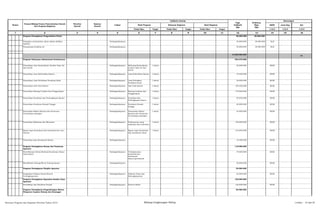 SKPD Jenis Keg Ket
Tolok Ukur Target Tolok Ukur Target Tolok Ukur Target 1/2/3 1/2/3 1/2/3
2 3 4 5 6 7 8 9 10 11 12 13 14 15 161
Nomor
Urusan/Bidang Urusan Pemerintahan Daerah
Dan Program/Kegiatan
Prioritas
Daerah
Sasaran
Daerah
Lokasi
Indikator kinerja
Pagu
Indikatif
(Rp)
Prakiraan
Maju
(Rp)
Keterangan
Hasil Program Keluaran Kegiatan Hasil Kegiatan
Program Peningkatan Pengendalian Polusi 60.000.000 60.000.000
Pengujian emisi/polusi udara akibat aktifitas
industri
Padangsidimpuan 30.000.000 30.000.000 KLH
Pemantauan kualitas air Padangsidimpuan 30.000.000 30.000.000 KLH
14.505.060.000
P1
Program Pelayanan Administrasi Perkantoran 932.470.000
Penyediaan Jasa Komunikasi, Sumber Daya Air
dan Listrik
Padangsidimpuan Rekening Komunikasi,
sumber daya air dan
listrik
1 tahun 50.000.000 KP2K
Penyediaan Jasa Kebersihan Kantor Padangsidimpuan Jasa Kebersihan Kantor 1 tahun 10.500.000 KP2K
Penyediaan Jasa Perbaikan Peralatan Kerja Padangsidimpuan Jasa Perbaikan
Peralatan Kerja
1 tahun 26.000.000 KP2K
Penyediaan Alat Tulis Kantor Padangsidimpuan Alat Tulis Kantor 1 tahun 105.500.000 KP2K
Penyediaan Barang Cetakan dan Penggandaan Padangsidimpuan Barang Cetakan dan
Penggandaan
1 tahun 170.000.000 KP2K
Penyediaan Peralatan dan Perlengkapan Kantor Padangsidimpuan Peralatan dan
Perlengkapan Kantor
1 tahun 95.070.000 KP2K
Penyediaan Peralatan Rumah Tangga Padangsidimpuan Peralatan Rumah
Tangga
1 tahun 50.000.000 KP2K
Penyediaan Bahan Bacaan dan Peraturan
Perundang-undangan
Padangsidimpuan Penyediaan Bahan
Bacaan dan Peraturan
Perundang-undangan
1 tahun 25.000.000 KP2K
Penyediaan Makanan dan Minuman Padangsidimpuan Pembayaran uang
makanan dan minuman
1 tahun 180.000.000 KP2K
Rapat-rapat Koordinasi dan Konsultasi ke Luar
Daerah
Padangsidimpuan Rapat-rapat koordinasi
dan perjalanan dinas
1 tahun 210.000.000 KP2K
Penyediaan jasa Keamanan Kantor Padangsidimpuan 10.400.000 KP2K
Program Peningkatan Sarana dan Prasarana
Aparatur
110.000.000
Pemeliharaan Rutin/Berkala Kendaraan Dinas/
Operasional
Padangsidimpuan Terlaksananya
pemeliharaan
kendaraan
dinas/operasional
70.000.000 KP2K
Rehabilitasi Sedang/Berat Gedung Kantor Padangsidimpuan 40.000.000 KP2K
Program Peningkatan Disiplin Aparatur 52.000.000
Pengadaan Pakaian Dinas Beserta
Perlengkapannya
Padangsidimpuan Pakaian Dinas dan
Kelengkapannya
52.000.000 KP2K
Program Peningkatan Kapasitas Sumber Daya
Aparatur
120.000.000
Pendidikan dan Pelatihan Formal Padangsidimpuan Peserta Diklat 120.000.000 KP2K
Program Peningkatan Pengembangan Sistem
Pelaporan Capaian Kinerja dan Keuangan
56.500.000
Rencana Program dan Kegiatan Prioritas Tahun 2015 Bidang Lingkungan Hidup Lembar : 54 dari 87
 