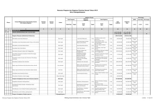 SKPD Jenis Keg Keterangan
Tolok Ukur Target
Tolok
Ukur
Target
Tolok
Ukur
Target 1/2/3 1/2/3 1/2/3
2 3 4 5 6 8 10 12 13 14 15 16
01 URUSAN WAJIB
01 10 BIDANG KEPENDUDUKAN DAN CATATAN SIPIL 4.675.704.200 4.911.031.920
3.755.704.200 3.899.031.920 P1
Program Pelayanan Administrasi Perkantoran 1.288.704.200 1.294.531.920
Penyediaan Jasa Surat Menyurat Duk Capil Jasa Surat Menyurat 1 thn
Terlaksa urusan surat
menyurat
1 thn 85.000.000 92.620.000
Dinas Duk
Capil
Penyediaan Jasa Komunikasi,sumber Daya air dan listrik Duk Capil
Jasa Komunikasi,sumber
Daya air dan listrik
1 thn
Terpenuhinya Jasa
Komunikasi,sumber Daya
air dan listrik
1 thn 60.000.000 48.400.000
Dinas Duk
Capil
Penyediaan Jasa Kebersihan Kantor Duk Capil Jasa Kebersihan Kantor 1 thn
Kantor dalam keadaan
bersih
1 thn 50.000.000 78.191.300
Dinas Duk
Capil
Penyediaan Alat Tulis Kantor Duk Capil Alat Tulis Kantor 1 thn
Tersedianya Alat Tulis
Kantor
1 thn 200.000.000 275.000.000
Dinas Duk
Capil
Penyediaan Barang Cetakan dan Penggandaan Duk Capil
Barang Cetakan dan
Penggandaan
1 thn
Tersedianya Barang Cetakan
dan Penggandaan
1 thn 300.000.000 222.046.000
Dinas Duk
Capil
Penyediaan Komponen Instalasi Listrik/Penerangan
Bangunan Kantor
Duk Capil
Komponen Instalasi
Listrik/Penerangan
Bangunan Kantor
1 thn
Instalasi Listrik/Penerangan
Bangunan Kantor
1 thn 17.504.200 19.254.620
Dinas Duk
Capil
Penyediaan bahan bacaan dan Peraturan Perundang-
undangan
Duk Capil
bahan bacaan dan
Peraturan Perundang-
undangan
1 thn
Tersedianya bahan bacaan
dan Peraturan Perundang-
undangan
1 thn 30.000.000 33.000.000
Dinas Duk
Capil
Penyediaan makanan dan minuman Duk Capil makanan dan minuman 1 thn
Tersedianya makanan dan
minuman
1 thn 200.200.000 220.220.000
Dinas Duk
Capil
Rapat-rapat Koordinasi dan Konsultasi keluar daerah Luar Daerah
Rapat-rapat Koordinasi dan
Konsultasi keluar daerah
1 thn
Terlaksananya perjalanan
dinas keluar daerah
1 thn 250.000.000 236.500.000
Dinas Duk
Capil
Rapat-rapat Koordinasi dan Konsultasi dalam daerah Kota Psp
Rapat-rapat Koordinasi dan
Konsultasi kedalam daerah
1 thn
Terlaksananya perjalanan
dinas dalam daerah
1 thn 25.000.000 27.500.000
Dinas Duk
Capil
Penyediaan jasa keamanan kantor Duk Capil Jasa keamanan kantor 1 thn
kantor dalam keadaan aman
terjaga
1 thn 45.000.000 41.800.000
Dinas Duk
Capil
Penyediaan Peralatan rumah tangga Dinas Duk Capil 1 thn 26.000.000
Program Peningkatam Sarana dan Prasarana Aparatur Duk Capil 310.000.000 372.000.000
Pengadaan Peralatan Gedung Kantor Duk Capil Peralatan Gedung Kantor 1 thn
Adanya Peralatan Gedung
Kantor
1 thn 120.000.000 150.000.000
Dinas Duk
Capil
Pemeliharaan Rutin/berkala Kendaraan Dinas
Operasional
Duk Capil
Pemeliharaan Kendaraan
Dinas Operasional
1 thn
Kendaraan Dinas
Operasional dalam keadaan
baik
1 thn 100.000.000 120.000.000
Dinas Duk
Capil
Pemeliharaan rutin berkala Peralatan gedung kantor Duk Capil
Pemeliharaan Peralatan
gedung kantor
1 thn
Peralatan gedung kantor
dalam keadaan baik
1 thn 35.000.000 37.000.000
Dinas Duk
Capil
Pemeliharaan rutin berkala gedung kantor Duk Capil
Pemeliharaan rutin berkala
gedung kantor
1 thn
Terpeliharanya gedung
kantor
1 thn 55.000.000 65.000.000
Dinas Duk
Capil
Program Peningkatan Disiplin Aparatur Padangsidimpuan 35.000.000 45.000.000
Rencana Program dan Kegiatan Prioritas Daerah Tahun 2015
Kota Padangsidimpuan
Nomor
Urusan/Bidang Urusan Pemerintahan Daerah
Dan Program/Kegiatan
Prioritas
Daerah
Sasaran
Daerah
Lokasi
Indikator kinerja
Pagu
Indikatif
Keterangan
Hasil Program
Keluaran
Kegiatan
Hasil Kegiatan
Prakiraan
Maju
1
Rencana Program dan Kegiatan Prioritas Tahun 2015 Bidang Kependudukan dan Catatan Sipil Lembar : 57 dari 87
 