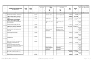 SKPD Jenis Keg Keterangan
Tolok Ukur Target
Tolok
Ukur
Target
Tolok
Ukur
Target 1/2/3 1/2/3 1/2/3
2 3 4 5 6 8 10 12 13 14 15 16
Nomor
Urusan/Bidang Urusan Pemerintahan Daerah
Dan Program/Kegiatan
Prioritas
Daerah
Sasaran
Daerah
Lokasi
Indikator kinerja
Pagu
Indikatif
Keterangan
Hasil Program
Keluaran
Kegiatan
Hasil Kegiatan
Prakiraan
Maju
1
Pengadaan Pakaian Dinasbeserta Perlengkapannya Duk Capil
Pakaian Dinas Harian
beserta Perlengkapannya
Tersedianya Pakaian Dinas
beserta Perlengkapannya
35.000.000 45.000.000
Dinas Duk
Capil
Program Peningkatan Kapasitas Sumber Daya
Aparatur
Kota Psp 200.000.000 220.000.000
Bimbingan Teknis Implementasi Peraturan Perundang
undangan
Duk Capil Bimbingan teknis
Terikutinya Bimbingan
Teknis
200.000.000 220.000.000
Dinas Duk
Capil
Program Peningkatan Pengembangan Sistem
Pelaporan Capaian Kinerja dan Keuangan
22.000.000 25.500.000
Penyusunan Laporan Capaian Kinerja dan Iktisar
Realisasi Kinerja SKPD
Duk Capil
Laporan Capaian Kinerja
dan Iktisar Realisasi Kinerja
SKPD
Laporan Capaian Kinerja
dan Iktisar Realisasi Kinerja
SKPD
12.000.000 13.500.000
Dinas Duk
Capil
Penyusunan Pelaporan Keuangan Akhir Tahun Duk Capil 10.000.000 12.000.000
Dinas Duk
Capil
Program Penataan Administrasi Kependudukan Kota Psp 1.900.000.000 1.942.000.000
Pelatihan Tenaga Pengelola SIAK
Duk Capil
Pelatihan Tenaga
Adanya Tenaga terlatih
100.000.000 110.000.000
Dinas Duk
Capil
Peningkatan kapasitas Aparat kependudukan dan
Catatan Sipil
Duk Capil
kapasitas kelembagaan
kependudukan
Meningktanya kapasitas
kelembagaan kependudukan
110.000.000 115.000.000
Dinas Duk
Capil
Sosialisasi Kebijakan Kependudukan Duk Capil 125.000.000 130.000.000
Dinas Duk
Capil
Peningkatan Kapasitas Kelembagaan dan Kependudukan 350.000.000 320.000.000
Dinas Duk
Capil
Pemutakhiran Data
Duk Capil
Pemutakhiran Data 180.000.000 200.000.000
Dinas Duk
Capil
Penerapan Pelayanan E KTP
Duk Capil
380.000.000 400.000.000
Dinas Duk
Capil
Publikasi Data Kependudukan melalui Web Site Dinas
Kependudukan dan Pencacatan Sipil Kota
Padangsidimpuan
Duk Capil
85.000.000 78.000.000
Dinas Duk
Capil
Dispensasi Biaya pembuktian telah terjadinya
perkawinan(isbat Nikah) bagi penduduk beragama islam
250.000.000 256.000.000
Dinas Duk
Capil
Pengolahan dalam Penyusunan Laporan Informasi
Kependudukan
Duk Capil
Penyusunan Laporan
Informasi Kependudukan
Adanya Laporan Informasi
Kependudukan
150.000.000 165.000.000
Dinas Duk
Capil
Penyusunan Profil Perkembangan Kependudukan Duk Capil
Profil Perkembangan
Kependudukan
Adanya Profil Perkembangan
Kependudukan
170.000.000 168.000.000
Dinas Duk
Capil
920.000.000 1.012.000.000 P2
Program Pelayanan Administrasi Perkantoran 35.000.000 38.500.000
Penyiaran iklan Kota Psp Penyiaran iklan Penyiaran iklan 35.000.000 38.500.000
Dinas Duk
Capil
Program Peningkatam Sarana dan Prasarana Aparatur Duk Capil 35.000.000 38.500.000
Rencana Program dan Kegiatan Prioritas Tahun 2015 Bidang Kependudukan dan Catatan Sipil Lembar : 58 dari 87
 
