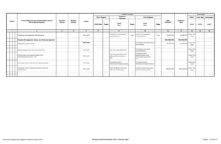 SKPD Jenis Keg Keterangan
Tolok Ukur Target
Tolok
Ukur
Target
Tolok
Ukur
Target 1/2/3 1/2/3 1/2/3
2 3 4 5 6 8 10 12 13 14 15 16
Nomor
Urusan/Bidang Urusan Pemerintahan Daerah
Dan Program/Kegiatan
Prioritas
Daerah
Sasaran
Daerah
Lokasi
Indikator kinerja
Pagu
Indikatif
Keterangan
Hasil Program
Keluaran
Kegiatan
Hasil Kegiatan
Prakiraan
Maju
1
Pengadaan Perlengkapan Gedung Kantor Duk Capil
Pengadaan Perlengkapan
Gedung Kantor
1 thn
Adanya Perlengkapan
Gedung Kantor
1 thn 35.000.000 38.500.000
Dinas Duk
Capil
Program Peningkatam Sarana dan Prasarana Aparatur 850.000.000 935.000.000
Pengadaan Camera CCTV
Duk Capil Tersedianya keadaaan aman
dan nyaman
50.000.000 55.000.000
Dinas Duk
Capil
Pengembangan data base Kependudukan Duk Capil data base Kependudukan
Tersedianya data base
Kependudukan
Dinas Duk
Capil
Penyusunan Data Kependudukan kota
padangsidimpuan(desa/ kel.)
Duk Capil
Data Kependudukan kota
padangsidimpuan(desa/
kel.)
tersedianya Data
Kependudukan kota
padangsidimpuan(desa/
kel.)
Dinas Duk
Capil
Up.Dating System Administrasi Kependudukan Duk Capil
Up.Dating System
Administrasi Kependudukan
Up.Dating System
Administrasi Kependudukan
Dinas Duk
Capil
Pengadaan Mobil Kelilling Pembuatan KTP dan
Peralatannya
Duk Capil
Mobil Kelilling Pembuatan
KTP dan Peralatannya
mempermudah Masyarakat
dalam Pembuatan KTP
800.000.000 880.000.000
Dinas Duk
Capil
Rencana Program dan Kegiatan Prioritas Tahun 2015 Bidang Kependudukan dan Catatan Sipil Lembar : 59 dari 87
 