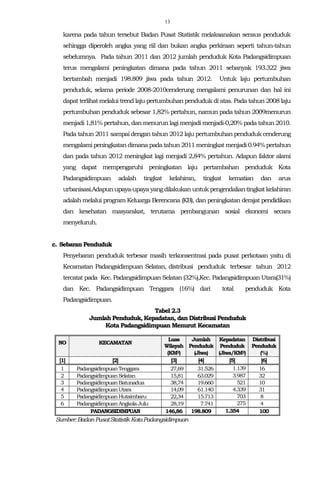 13
karena pada tahun tersebut Badan Pusat Statistik melaksanakan sensus penduduk
sehingga diperoleh angka yang riil dan bukan angka perkiraan seperti tahun-tahun
sebelumnya. Pada tahun 2011 dan 2012 jumlah penduduk Kota Padangsidimpuan
terus mengalami peningkatan dimana pada tahun 2011 sebanyak 193.322 jiwa
bertambah menjadi 198.809 jiwa pada tahun 2012. Untuk laju pertumbuhan
penduduk, selama periode 2008-2010cenderung mengalami penurunan dan hal ini
dapat terlihat melalui trend laju pertumbuhan penduduk di atas. Pada tahun 2008 laju
pertumbuhan penduduk sebesar 1,82% pertahun, namun pada tahun 2009menurun
menjadi 1,81% pertahun, dan menurun lagi menjadi menjadi-0,20% pada tahun 2010.
Pada tahun 2011 sampai dengan tahun 2012 laju pertumbuhan penduduk cenderung
mengalami peningkatandimana pada tahun 2011 meningkat menjadi 0.94%pertahun
dan pada tahun 2012 meningkat lagi menjadi 2,84% pertahun. Adapun faktor alami
yang dapat mempengaruhi peningkatan laju pertambahan penduduk Kota
Padangsidimpuan adalah tingkat kelahiran, tingkat kematian dan arus
urbanisasi.Adapun upaya-upaya yangdilakukan untukpengendaliantingkat kelahiran
adalah melalui program Keluarga Berencana (KB), dan peningkatan derajat pendidikan
dan kesehatan masyarakat, terutama pembangunan sosial ekonomi secara
menyeluruh.
c. Sebaran Penduduk
Penyebaran penduduk terbesar masih terkonsentrasi pada pusat perkotaan yaitu di
Kecamatan Padangsidimpuan Selatan, distribusi penduduk terbesar tahun 2012
tercatat pada Kec. Padangsidimpuan Selatan (32%),Kec. Padangsidimpuan Utara(31%)
dan Kec. Padangsidimpuan Tenggara (16%) dari total penduduk Kota
Padangsidimpuan.
Tabel 2.3
Jumlah Penduduk, Kepadatan, dan Distribusi Penduduk
Kota Padangsidimpuan Menurut Kecamatan
NO KECAMATAN
Luas
Wilayah
Jumlah
Penduduk
Kepadatan
Penduduk
Distribusi
Penduduk
(KM2) (Jiwa) (Jiwa/KM2) (%)
[1] [2] [3] [4] [5] [6]
1 PadangsidimpuanTenggara 27,69 31.526 1.139 16
2 PadangsidimpuanSelatan 15,81 63.029 3.987 32
3 PadangsidimpuanBatunadua 38,74 19.660 521 10
4 PadangsidimpuanUtara 14,09 61.140 4.339 31
5 PadangsidimpuanHutaimbaru 22,34 15.713 703 8
6 PadangsidimpuanAngkolaJulu 28,19 7.741 275 4
PADANGSIDIMPUAN 146,86 198.809 1.354 100
Sumber:BadanPusatStatistikKotaPadangsidimpuan
 