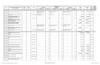 SKPD
Jenis
Keg
Tolok Ukur Tolok kur Tolok Ukur 1/2/3 1/2/3
2 3 4 5 6 8 10 12 13 14 15
Nomor
Urusan/Bidang Urusan Pemerintahan Daerah
Dan Program/Kegiatan
Prioritas
Daerah
Sasaran
Daerah
Lokasi
Indikator kinerja
Pagu
Indikatif
Keterangan
Hasil Program
Keluaran
Kegiatan
Hasil Kegiatan
Target Target
Prakiraan
Maju
Target
1 7 9 11
Penyuluhan Hukum Bagi Perlindungan Anak Kota/Kec
Meningkatnya Pemahaman
Masyarakat tentang UU Nomor
32 Tahun 2002
15 Keg
Penyuluhan UU Nomor 32
Tahun 2004
15 Keg
Terlaksananya Penyuluhan UU
Nomor 32 Tahun 2004
15 Keg 90.000.000 100.000.000 Badan KB
Kegiatan Komisi Perlindungan Anak Indonesia
Daerah (KPAID)
Padangsidimpuan
Pembentukan KPAID Kota
Padangsidimpuan
1 Keg Wadah KPAID 1 Keg Tersedianya Wadah KPAID 1 Keg 15.500.000 50.000.000 Badan KB
Program Pengembangan Pusat Pelayanan
Informasi Dan Konseling KRR
60.000.000 50.000.000
Pendirian Pusat Pelayanan Informasi dan
Konseling KRR
Kota/Kec 6 Keg 6 Keg 6 Keg 60.000.000 50.000.000 Badan KB
Program Penyiapan Tenaga Pendamping
Kelompok Bina Keluarga
75.000.000 80.000.000
Pelatihan tenaga pendamping kelompok Bina
Keluarga di Kecamatan
75.000.000 80.000.000 Badan KB
Program Peningkatan Penanggulangan
Narkoba, PMS Termasuk HIV/AIDS
65.000.000 75.000.000
Penyuluhan Penanggulangan Narkoba dan PMS
termasuk HIV/AIDS
Kota/Kec
Meningkatnya Pengetahuan
Remaja akan bahaya Narkoba,
PMS termasuk HIV/AIDS
1260
OB
Penyuluhan Narkoba, PMS
termasuk HIV/AIDS
1260
OB
Terlaksananya Penyuluhan
Narkoba, PMS termasuk
HIV/AIDS
1260 OB 60.000.000 75.000.000 Badan KB
Program Pengembangan Model Operasional
BKB-Posyandu-PADU
55.000.000 0
Pengkajian Pengembangan Model Operasional
BKB-Posyandu-PAUD
Padangsidimpuan
Peningkatan dan Pembinaan
Tumbuh Kembang Anak
1 Keg
Pengembangan BKB,
Posyandu, PADU
1 Keg
Terlaksananya Pengembangan
BKB, Posyandu, PADU
1 Keg 55.000.000 Badan KB
3.659.100.000 1.302.000.000
Program Peningkatan Sarana Prasarana
Aparatur
1.500.000.000 20.000.000
Pembangunan Aula (Ruang Rapat) Gedung
Kantor
Padangsidimpuan 1 Pkt 1 Pkt 1 Pkt 200.000.000 - Badan KB
Pembangunan Dek Pengaman/Penimbunan
Halapan Depan dan Pembuatan Parit Gedung
Kantor
Padangsidimpuan 1 Pkt 1 Pkt 1 Pkt 300.000.000 - Badan KB
Pembangunan Pagar dan Taman Gedung Kantor Padangsidimpuan 1 Pkt 1 Pkt 1 Pkt 500.000.000 - Badan KB
Pengaspalan (Lapen) Halaman Gedung Kantor Padangsidimpuan 1 Pkt 1 Pkt 1 Pkt 300.000.000 Badan KB
Pembangunan Garasi Mobil Moyan KB, Mupen
KB dan Mobil Pengangkut Akseptor KB
Padangsidimpuan 1 Kntr 1 Kntr 1 Kntr 200.000.000 20.000.000 Badan KB
Program Peningkatan Disiplin Aparatur 32.500.000 35.000.000
Pengadaan Pakaian Khusus Hari- hari tertentu
(Batik KB)
Padangsidimpuan 65 org 65 org 65 org 32.500.000 35.000.000 Badan KB
Program Peningkatan Kapasitas Sumber Daya
Manusia
25.000.000 25.000.000
Sosialisasi Peraturan Perundang-undangan Padangsidimpuan 12Bln 12Bln 12Bln 25.000.000 25.000.000 Badan KB
Program Kesehatan Reproduksi Remaja (KRR) 200.000.000 165.000.000
Orientasi Pengelola KIE KRR Padangsidimpuan 1 Keg 1 Keg 1 Keg 20.000.000 30.000.000 Badan KB
Orientasi Petugas KIE KRR Padangsidimpuan 2 Keg 2 Keg 2 Keg 30.000.000 30.000.000 Badan KB
Orientasi Program KRR bagi Mitra Kerja (Lintas
Sektor, LSM, Kelompok Remaja, Organisasi
Pemuda, Organisasi Keagamaan dll)
Padangsidimpuan 3 Keg 3 Keg 3 Keg 60.000.000 60.000.000 Badan KB
Rencana Program dan Kegiatan Prioritas Tahun 2015 Bidang Keluarga Berencana Lembar : 65 dari 87
 