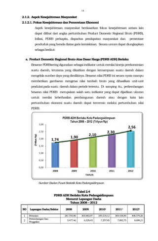14
2.1.2. Aspek Kesejahteraan Masyarakat
2.1.2.1. Fokus Kesejahteraan dan Pemerataan Ekonomi
Aspek kesejahteraan masyarakat berdasarkan fokus kesejahteraan antara lain
dapat dilihat dari angka pertumbuhan Product Domestic Regional Bruto (PDRB),
Inflasi, PDRB perkapita, disparitas pendapatan masyarakat dan persentase
penduduk yang berada diatas garis kemiskinan. Secara umum dapat diungkapkan
sebagaiberikut:
a. Product Domestic Regional Bruto Atas Dasar Harga (PDRB ADH) Berlaku
Besaran PDRBsering digunakan sebagai indikator untuk menilai kinerja perekonomian
suatu daerah, terutama yang dikaitkan dengan kemampuan suatu daerah dalam
mengelola sumber daya yang dimilikinya. Besaran nilai PDRB ini secara nyata mampu
memberikan gambaran mengenai nilai tambah bruto yang dihasilkan unit-unit
produksi pada suatu daerah dalam periode tertentu. Di samping itu, perkembangan
besaran nilai PDRB merupakan salah satu indikator yang dapat dijadikan ukuran
untuk menilai keberhasilan pembangunan daerah atau dengan kata lain
pertumbuhan ekonomi suatu daerah dapat tercermin melalui pertumbuhan nilai
PDRB.
Sumber:BadanPusatStatistikKotaPadangsidimpuan
Tabel 2.4
PDRB ADH Berlaku Kota Padangsidimpuan
Menurut Lapangan Usaha
Tahun 2008 – 2012
NO LapanganUsaha/Sektor 2008 2009 2010r) 2011r) 2012*)
1 Pertanian 281.705,96 305.882,97 339.218,12 364.438,90 406.579,26
2
PertambanganDan
Penggalian
5.477,46 6.329,45 7.257,95 7.892,75 8.699,21
 