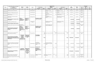 SKPD
Jenis
Keg
Ket
Tolok Ukur Tolok Ukur Tolok Ukur 1/2/3 1/2/3 1/2/3
2 3 4 5 6 8 10 12 13 14 15 16
Nomor
Urusan/Bidang Urusan Pemerintahan
Daerah
Dan Program/Kegiatan
Prioritas
Daerah
Sasaran
Daerah
Lokasi
Indikator kinerja
Pagu
Indikatif
Keterangan
Hasil Program
Keluaran
Kegiatan
Hasil Kegiatan
Target Target
Prakiraan
Maju
Target
1 7 9 11
Pengadaan Peralatan gedung kantor Padangsidimpuan
Tersedianya Peralatan
Gedung
1 Thn
Tersedianya Peralatan
Gedung
1 Thn 60.000.000 65.000.000
Dinas Sosial
Naker
Pengadaan Perlengkapan gedung kantor Padangsidimpuan
Tersedianya Perlengkapan
Gedung
1 Thn
Tersedianya Perlengkapan
Gedung
1 Thn 197.000.000 200.000.000
Dinas Sosial
Naker
pemeliharaan rutin/berkala kenderaan
dinas operasional
Padangsidimpuan
Meningkatnya
pemeliharaan kenderaan
dinas
1 Thn
Meningkatnya pemeliharaan
kenderaan dinas
1 Thn 48.000.000 50.000.000
Dinas Sosial
Naker
pemeliharaan rutin/berkala peralatan
gedung kantor
Padangsidimpuan
Meningkatnya
pemeliharaan peralatan
gedung
Meningkatnya pemeliharaan
peralatan gedung
10.000.000 10.000.000
Dinas Sosial
Naker
Program Peningkatan Kapasitas Sumber
Daya Aparatur
Adanya
Peningkatan
kapasitas sumber
daya aparatur
Meningkatkan
kualitas
Sumber Daya
Aparatur
Meningkatnya kualitas
sumber daya aparatur
140.000.000 150.000.000
Pendidikan dan Pelatihan Formal
Dalam dan Luar
Daerah
Pendidikan dan Pelatihan
formal Aparatur
Pendidikan dan Pelatihan
formal Aparatur
140.000.000 150.000.000
Dinas Sosial
Naker
Program Peningkatan Disiplin Aparatur 24.000.000 25.000.000
Pengadaan Pakaian Dinas Beserta Perlengkapannya
Meningkatnya
Kesejahteraan Peg.
Padangsidimpuan
Pengadaan Pakaian dinas
beserta perlengkapannya
24.000.000 25.000.000
Dinas Sosial
Naker
Program Peningkatan Pengembangan
Sistem Pelaporan Capaian Kenerja
Keuangan
adanya
peningkatan
penyusunan
laporan capaian
kinerja dan
realisasi keuangan
SKPD
Peningkatan
sistem
pelaporan
capaian kinerja
keuangan
Meningkatnya sistem
pelaporan capaian
kinerja keuangan
15.000.000 18.000.000
Penyusunan laporan capaian Kinerja &
Ikhtisar Realisasi Kinerja SKPD
Padangsidimpuan
17
17
Doku
men
Laporan capaian kinerja dan realisasi kinerja keuangan SKPD
17
Dokum
en
Tersedianya laporan capaian kinerja dan realisasi kinerja SKPD yang valid
17
Dokum
en
15.000.000 18.000.000
Dinas Sosial
Naker
Program Pemberdayaan Fakir Miskin,
Komunikasi Adat Terpencil (KAT) dan
Penyandang Masalah Kesejahteraan Sosial
(PMKS) lainnya
Terwujudnya
penanganan
masalah
penyandang
masalah
kesejahteraan dan
perlindungan sosial
Pelayanan dan
perlindungan
sosial bagi fakir
miskin
Tertanganinya
masalah PMKS
6 Kec 6 Kec 380.000.000 325.000.000
Pelatihan Keterampilan dan Pembentukan
Kelompok Usaha Bersama bagi keluarga
Miskin
Padangsidimpuan
Terbentuknya
Kelompok Usaha
Bersama keluarga
miskin
60 KK
Terbentuknya Kelompok
Usaha Bersama keluarga
miskin
60 KK 60 KK 300.000.000 250.000.000
Dinas Sosial
Naker
Pembinaan Sosial bagi Anak Gelandangan
dan Pengemis
Padangsidimpuan
Terbinanya Anak
Gelandangan dan
Pengemis
50 org
50
org 50 org 80.000.000 75.000.000
Dinas Sosial
Naker
Program Pelayanan dan Rehabilitasi
Kesejahteraan Sosial
Terwujudnya
pelayanan dan
rehabilitasi sosial
Melaksanakan
bimbingan dan
fasilitasi
penyandang
masalah kessos
dan
perlindungan
sosial
Meningkatkan
pelayanan bagi
penyandang masalah
PMKS
844.500.000 632.000.000
Pelayanan Sosial untuk Anak SD dan
Menengah Keluarga Kurang mampu
Padangsidimpuan
Pakaian dan Peralatan
Sekolah
1020
0rg
Pakaian dan Peralatan
Sekolah
1020
0rg
1020
0rg
600.000.000 580.000.000
Dinas Sosial
Naker
Pemulangan orang-orang terlantar ke daerah
asal
Padangsidimpuan 4.500.000 4.000.000
Dinas Sosial
Naker
Rencana Program dan Kegiatan Prioritas Tahun 2015 Bidang Sosial Lembar : 75 dari 87
 