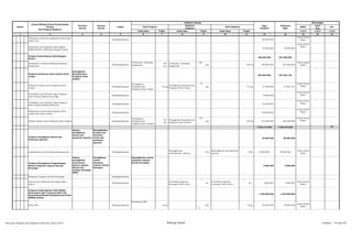SKPD
Jenis
Keg
Ket
Tolok Ukur Tolok Ukur Tolok Ukur 1/2/3 1/2/3 1/2/3
2 3 4 5 6 8 10 12 13 14 15 16
Nomor
Urusan/Bidang Urusan Pemerintahan
Daerah
Dan Program/Kegiatan
Prioritas
Daerah
Sasaran
Daerah
Lokasi
Indikator kinerja
Pagu
Indikatif
Keterangan
Hasil Program
Keluaran
Kegiatan
Hasil Kegiatan
Target Target
Prakiraan
Maju
Target
1 7 9 11
Pelayanan sosial dan pengobatan gratis bagi
lanjut usia
Padangsidimpuan 190.000.000
Dinas Sosial
Naker
Pembinaan dan pelatihan bagi anggota
IPSM,TAGANA, TKSK dan Karang Taruna
50.000.000 48.000.000
Dinas Sosial
Naker
Program Pemberdayaan Kelembagaan
Kessos
350.000.000 357.000.000
Pembinaan terhadap Kelompok Kegiatan
Keagamaan
Padangsidimpuan
Terbinanya kelompok
keagamaan
100
org
Terbinanya kelompok
keagamaan
100
org 100 org 350.000.000 357.000.000
Dinas Sosial
Naker
Program Pembinaan Panti Asuhan/Panti
Jompo
Peningkatan
Kesejahteraan
Penghuni Panti
Asuhan
595.000.000 247.622.125
Pelayanan Sosial untuk Penghuni Panti
Jompo
Padangsidimpuan
Peningkatan
Kesejahteraan
Penghuni Panti Jompo
70 org
Peningkatan Kesejahteraan
Penghuni Panti Jompo
70
org 70 org 57.000.000 47.622.125
Dinas Sosial
Naker
Pendidikan dan Pelatihan Bagi Penghuni
Panti Asuhan Bidang Tata Boga
Padangsidimpuan 78.000.000
Dinas Sosial
Naker
Pendidikan dan Pelatihan Bagi Penghuni
Panti Asuhan Bidang Elektronik
Padangsidimpuan 92.000.000
Dinas Sosial
Naker
Pengobatan Gratis Bagi Penghuni Panti
Jompo dan Panti Asuhan
Padangsidimpuan 158.000.000
Dinas Sosial
Naker
Pelayan Sosial untuk Penghuni Panti Asuhan Padangsidimpuan
Peningkatan
Kesejahteraan
Penghuni Panti Asuhan
150
org
Peningkatan Kesejahteraan
Penghuni Panti Asuhan
150
org 150 org 210.000.000 200.000.000
Dinas Sosial
Naker
7.304.174.000 7.458.370.000 P2
Program Peningkatan Sarana dan
Prasarana Aparatur
Adanya
Peningkatan
Sarana dan
prasarana aparatur
Meningkatkan
kualitas dan
kuantitas
sarana dan
prasarana
aparatur
45.000.000 50.000.000
pemeliharaan rutin/berkala gedung kantor Padangsidimpuan
Meningkatnya
pemeliharaan gedung
1 Thn
Meningkatnya pemeliharaan
gedung
1 Thn 45.000.000 50.000.000
Dinas Sosial
Naker
Program Peningkatan Pengembangan
Sistem Pelaporan Capaian Kenerja
Keuangan
adanya
peningkatan
penyusunan
laporan capaian
kinerja dan
realisasi keuangan
SKPD
Peningkatan
sistem
pelaporan
capaian kinerja
keuangan
Meningkatnya sistem
pelaporan capaian
kinerja keuangan
8.900.000 9.500.000
Pelaporan Capaian Kenerja Keuangan Padangsidimpuan
Penyusunan Pelaporan Keuangan Akhir
Tahun
Padangsidimpuan
Tersedianya laporan
keuangan akhir tahun
1
set
Tersedianya laporan
keuangan akhir tahun
1
set 8.900.000 9.500.000
Dinas Sosial
Naker
Program Pemberdayaan Fakir Miskin,
Komunikasi Adat Terpencil (KAT) dan
Penyandang Masalah Kesejahteraan Sosial
(PMKS) lainnya
1.330.000.000 1.430.000.000
Razia PSK Padangsidimpuan
Terbinanya PSK
2 keg
2
keg 2 keg 60.000.000 65.000.000
Dinas Sosial
Naker
Rencana Program dan Kegiatan Prioritas Tahun 2015 Bidang Sosial Lembar : 76 dari 87
 