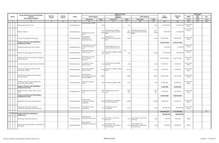 SKPD
Jenis
Keg
Ket
Tolok Ukur Tolok Ukur Tolok Ukur 1/2/3 1/2/3 1/2/3
2 3 4 5 6 8 10 12 13 14 15 16
Nomor
Urusan/Bidang Urusan Pemerintahan
Daerah
Dan Program/Kegiatan
Prioritas
Daerah
Sasaran
Daerah
Lokasi
Indikator kinerja
Pagu
Indikatif
Keterangan
Hasil Program
Keluaran
Kegiatan
Hasil Kegiatan
Target Target
Prakiraan
Maju
Target
1 7 9 11
Pembangunan Panti Sosial Padangsidimpuan
Tertampungnya PMKS
1 unit
1
unit 1 unit 400.000.000 450.000.000
Dinas Sosial
Naker
Khitanan Massal Padangsidimpuan
Terlaksananya sunat
rasul
300
Orang
Terlaksananya khitanan
bagi penyandang masalah
PMKS
300
Orang
Terlaksananya khitanan
bagi penyandang masalah
PMKS
300
Orang
70.000.000 65.000.000
Dinas Sosial
Naker
Gerakan Pembangunan Kampung Padangsidimpuan
Meningkatnya
Kesejahteraan
Masyarakat Desa
4 desa
Meningkatnya
Kesejahteraan Masyarakat
Desa
4 desa 4 desa 800.000.000 850.000.000
Dinas Sosial
Naker
Program Pelayanan dan Rehabilitasi
Kesejahteraan Sosial
5.236.274.000 5.283.870.000
Pelayanan Sosial bagi orang terlantar Padangsidimpuan
Terpulangkannya orang
terlantar ke Daerah
Asal
Terpulangkannya orang
terlantar ke Daerah Asal
6.000.000 7.000.000
Dinas Sosial
Naker
Pembinaan bagi Anggota Karang Taruna Padangsidimpuan
Terbinanya Anggota
Karang Taruna 150
org
Terbinanya Anggota Karang
Taruna
150
org 150 org 132.000.000 160.000.000
Dinas Sosial
Naker
Pengadaan Saranan Prasarana Penanganan
Korban Bencana
Padangsidimpuan
Terpenuhinya sarana
dan Prasarana
bencana
4.681.870.000 4.681.870.000
Dinas Sosial
Naker
Pembinaan Taruna Siaga Bencana (TAGANA) Padangsidimpuan
Terbinanya Taruna
Siaga Bencana
1 keg
Terbinanya Taruna Siaga
Bencana
1 keg 1 keg 35.000.000 40.000.000
Dinas Sosial
Naker
Pembinaan bagi Ikatan Pekerja Sosial
Masyarakat ( IPSM )
Padangsidimpuan
Terbinanya Anggota
Pekerja IPSM
50 org
Terbinanya Anggota Pekerja
IPSM
50 org 50 org 50.000.000 55.000.000
Dinas Sosial
Naker
Pelatihan Keterampilan Berusaha Bagi
Keluarga Miskin
Padangsidimpuan
Meningkatnya
Keterampilan Berusaha
Keluarga Miskin
60KK 60KK 60KK 296.404.000 300.000.000
Dinas Sosial
Naker
Pembinaan Bagi Tenaga Kesejahteraan
Sosial Masyarakat (TKSK)
Padangsidimpuan
Terbinanya Anggota
TKSK
1 keg Terbinanya Anggota TKSK 1 keg 1 keg 35.000.000 40.000.000
Dinas Sosial
Naker
Program Pelayanan dan Rehabilitasi
Kesejahteraan sosial
19.000.000 20.000.000
Pengadaan Beras untuk Jompo ( Lanjut
Usia)
Padangsidimpuan
Terlaksananya bantuan
beras
1000
kg
Terlaksananya bantuan
beras
1000
kg
1000
kg
19.000.000 20.000.000
Dinas Sosial
Naker
Program Pemberdayaan Kelembagaan
Kesejahteraan Sosial
665.000.000 665.000.000
Pengadaan Alat-alat untuk Keagamaan Padangsidimpuan
Terlaksananya
Pengadaan Peralatan
keagamaan
4 paket
Terlaksananya Pengadaan
Peralatan keagamaan
4 paket 4 paket 65.000.000 65.000.000
Dinas Sosial
Naker
Pengadaan sarana dan prasarana
peribadatan (Pengadaan Mobil Jenazah)
Padangsidimpuan
Peningkatan sarana
peribadatan
2 unit
Peningkatan sarana
peribadatan
2 unit 2 unit 600.000.000 600.000.000
Dinas Sosial
Naker
2.880.900.000 2.754.500.000 P1
1 13 01 01 Program Pelayanan Adminstrasi
Perkantoran
629.800.000 685.500.000
Penyediaan Jasa Surat Menyurat Padangsidimpuan
Meningkatnya
Pelayanan Perkantoran 1 Thn
Tersedianya Jasa Surat
Menyurat
1 Thn
Terpenuhinya Jasa Surat
Menyurat
1 Thn 1.500.000 2.000.000 BPBD
Pelayanan Jasa Komunikasi ,sumberdaya Air
dan Listrik
Padangsidimpuan
Meningkatnya
Pelayanan Perkantoran
1 Thn
Tersedianya Jasa
Komunikasi ,sumberdaya
Air dan Listrik
1 Thn
Terpenuhinya Jasa
Komunikasi ,sumberdaya
Air dan Listrik
1 Thn 17.000.000 20.000.000 BPBD
Rencana Program dan Kegiatan Prioritas Tahun 2015 Bidang Sosial Lembar : 77 dari 87
 
