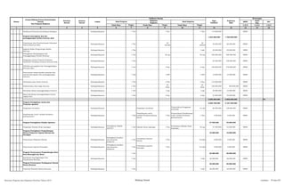 SKPD
Jenis
Keg
Ket
Tolok Ukur Tolok Ukur Tolok Ukur 1/2/3 1/2/3 1/2/3
2 3 4 5 6 8 10 12 13 14 15 16
Nomor
Urusan/Bidang Urusan Pemerintahan
Daerah
Dan Program/Kegiatan
Prioritas
Daerah
Sasaran
Daerah
Lokasi
Indikator kinerja
Pagu
Indikatif
Keterangan
Hasil Program
Keluaran
Kegiatan
Hasil Kegiatan
Target Target
Prakiraan
Maju
Target
1 7 9 11
Sosialisasi Peraturan perundang-undangan Padangsidimpuan 1 Thn 1 Thn 1 Thn 110.000.000 BPBD
Program Pencegahan dini dan
penanggulangan korban bencana alam
1.833.600.000 1.766.000.000
Pemantauan dan Penyebarluasan Informasi
Potensi Bencana Alam
Padangsidimpuan 1 Thn
50
sekolah
50
sekolah
50.000.000 60.000.000 BPBD
Kegiatan Bulan Pengurangan Resiko
Bencana
Padangsidimpuan 1 Thn 1 kali 22.600.000 24.000.000 BPBD
Peningkatan Kesiapsiagaan dan
Penanggulangan Korban Bencana
Padangsidimpuan 1 Thn 60 org 60 org 850.000.000 900.000.000 BPBD
Pengadaan sarana Prasaran Evakuasi
Penduduk Terhadap ancaman bencana alam
Padangsidimpuan 1 Thn 65.000.000 100.000.000 BPBD
Pelatihan pencegahan dan Penanggulangan
Bencana alam
Padangsidimpuan 1 Thn 4 keg 4 keg 320.000.000 318.000.000 BPBD
Penyusunan norma,standar prosedur dan
manual pencegahan dan penanggulangan
bencana
Padangsidimpuan 1 Thn 1 SOP 1 SOP 16.000.000 15.000.000 BPBD
Pembuatan peta rawan bencana Padangsidimpuan 1 Thn 1 Peta 1 Peta 215.000.000 BPBD
Pembentukan desa siaga bencana Padangsidimpuan 1 Thn
25
Desa
25
Desa
240.000.000 300.000.000 BPBD
Kemitraan dalam penanggulangan bencana Padangsidimpuan 1 Thn 1 keg 1 keg 30.000.000 19.000.000 BPBD
Rapat Koordinasi penanggulangan bencan
tingkat kota
Padangsidimpuan 1 Thn 2 keg 2 keg 25.000.000 30.000.000 BPBD
2.500.000.000 4.000.000.000 P2
Program Peningkatan sarana dan
Prasarana aparatur
2.629.750.000 4.167.250.000
Pengadaan meubelair Padangsidimpuan Pengadaan meubelair
Terpenuhinya Pengadaan
meubelair
12 unit 80.000.000 120.000.000 BPBD
Pemeliharaan rutin/ berkala Peralatan
gedung kantor
Padangsidimpuan 1 Thn
Pemeliharaan rutin/
berkala Peralatan gedung
kantor
1 Thn
Terpenuhinya Pemeliharaan
rutin/ berkala Peralatan
gedung kantor
1 Thn 4.500.000 4.500.000 BPBD
Program Peningkatan Disiplin Aparatur 37.500.000 45.000.000
Pengadaan Pakaian Kerja Lapangan Padangsidimpuan
Peningkatan disiplin
aparatur
1 Thn Pakaian Kerja Lapangan 1 Thn
Tersedianya Pakaian Kerja
Lapangan
50 org 37.500.000 45.000.000 BPBD
Program Peningkatan Pengembangan
Sistem Pelaporan Capaian Kinerja dan
keuangan
10.000.000 10.000.000
Penyusunan Pelaporan Kinerja Padangsidimpuan
Peningkatan kualitas
dan kuantitas
pelaporan
1 Thn
Tersedianya laporan
kinerja
1 Thn 10 buku 5.000.000 5.000.000 BPBD
Penyusunan Laporan Keuangan Padangsidimpuan
Peningkatan kualitas
dan kuantitas
pelaporan
1 Thn
Tersedianya laporan
keuangan
1 Thn 10 buku 5.000.000 5.000.000 BPBD
Program Perencanaan Pengembangan Kota-
Kota Menengah dan Besar
1 Thn 20.000.000 20.000.000
Koordinasi Penanggulangan dan
Penyelesaian Bencana
Padangsidimpuan 1 Thn 1 kali 20.000.000 20.000.000 BPBD
Program Perencanaan Pembagunan Daerah
Rawan Bencana
20.000.000 30.000.000
Pemetaan Kawasan Rawan Bencana Padangsidimpuan 1 Thn 1 kali 20.000.000 30.000.000 BPBD
Rencana Program dan Kegiatan Prioritas Tahun 2015 Bidang Sosial Lembar : 79 dari 87
 