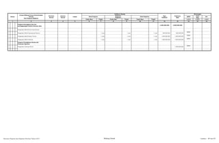 SKPD
Jenis
Keg
Ket
Tolok Ukur Tolok Ukur Tolok Ukur 1/2/3 1/2/3 1/2/3
2 3 4 5 6 8 10 12 13 14 15 16
Nomor
Urusan/Bidang Urusan Pemerintahan
Daerah
Dan Program/Kegiatan
Prioritas
Daerah
Sasaran
Daerah
Lokasi
Indikator kinerja
Pagu
Indikatif
Keterangan
Hasil Program
Keluaran
Kegiatan
Hasil Kegiatan
Target Target
Prakiraan
Maju
Target
1 7 9 11
Program Pencegahan dini dan
penanggulangan korban bencana alam
2.500.000.000 4.000.000.000
Pengadaan Mobil Dinas Operasional
Pengadaan Mobil Operasional Rescue 1 unit 1 unit 1 unit 500.000.000 500.000.000
BPBD
Pengadaan Mobil Dapur Umum 1 unit 1 unit 1 unit 1.000.000.000 1.000.000.000
BPBD
Pengadaan Mobil Sanitasi 1 unit 1 unit 1 unit 1.000.000.000 1.000.000.000
BPBD
Program Peningkatan Sarana dan
Prasarana Aparatur
Pengadaan Gedung Kantor 1.500.000.000
BPBD
Rencana Program dan Kegiatan Prioritas Tahun 2015 Bidang Sosial Lembar : 80 dari 87
 