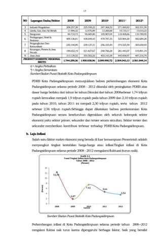 15
NO LapanganUsaha/Sektor 2008 2009 2010r) 2011r) 2012*)
3 IndustriPengolahan 208.257,28 225.558,22 247.368,52 271.400,82 302.331,39
4 Listrik,Gas,DanAirBersih 11.994,52 12.476,89 13.266,68 14.110,17 15.010,23
5 Bangunan 84.710,73 94.685,80 105.907,04 118.406,66 133.780,95
6
Perdagangan,Hotel&
Restoran
409.136,81 438.648,43 478.787,35 525.964,20 582.684,20
7
PengangkutanDan
Komunikasi
230.194,89 239.127,31 256.335,40 274.525,59 305.650,93
8
Keuangan,Persew.&Jasa
Perush.
199.652,19 221.827,67 248.706,28 281.445,07 319.891,19
9 Jasa-Jasa 313.129,52 355.502,22 403.143,38 445.858,97 487.216,79
PRODUCTDOMESTICREGIONAL
BRUTO
1.744.259,36 1.900.038,96 2.099.990,72 2.304.043,13 2.561.844,14
r)=AngkaPerbaikan
*)=AngkaSementara
Sumber:BadanPusatStatistikKotaPadangsidimpuan
PDRB Kota Padangsidimpuan menunjukkan bahwa perkembangan ekonomi Kota
Padangsidimpuan selama periode 2008 - 2012 ditandai oleh peningkatan PDRB atas
dasar harga berlaku dari tahun ke tahun.Dimulai dari tahun 2008sebesar 1,74 trilyun
rupiah kemudian menjadi 1,9 trilyun rupiah pada tahun 2009 dan 2,10 trilyun rupiah
pada tahun 2010, tahun 2011 ini menjadi 2,30 trilyun rupiah, serta tahun 2012
sebesar 2,56 trilyun rupiah.Sehingga dapat dikatakan bahwa perekonomian Kota
Padangsidimpuan secara keseluruhan digerakkan oleh seluruh kelompok sektor
ekonomi yaitu sektor primer, sekunder dan tersier secara simultan. Sektor tersier dan
sekunder memberikan kontribusi terbesar terhadap PDRBKota Padangsidimpuan.
b. Laju Inflasi
Salah satu faktor makro ekonomi yang berada di luar kemampuan Pemerintah adalah
menyangkut tingkat kestabilan harga-harga atau inflasi.Tingkat inflasi di Kota
Padangsidimpuanselama periode2008- 2012mengalamifluktuasi(turun naik).
Sumber:BadanPusatStatistikKotaPadangsidimpuan
Perkembangan inflasi di Kota Padangsidimpuan selama periode tahun 2008—2012
mengalami fluktasi naik turun karena dipengaruhi berbagai faktor, baik yang bersifat
 