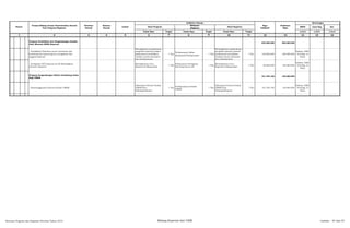 SKPD Jenis Keg Ket
Tolok Ukur Tolok Ukur Tolok Ukur 1/2/3 1/2/3 1/2/3
2 3 4 5 6 8 10 12 13 14 15 16
Nomor
Urusan/Bidang Urusan Pemerintahan Daerah
Dan Program/Kegiatan
Prioritas
Daerah
Sasaran
Daerah
Lokasi
Indikator kinerja
Prakiraan
Maju
Keterangan
Hasil Program
Keluaran
Kegiatan
Hasil Kegiatan
Target
Pagu
Indikatif
Target Target
1 7 9 11
Program Pendidikan dan Pengembangan Sumber
Daya Manusia (SDM) Koperasi
235.000.000 300.000.000
- Pendidikan/Pelatihan secara sistematis dan
berkelanjutan bagi pengurus, pengawasa dan
anggota koperasi
Meningkatnya pengetahuan
pengelola koperasi melalui
pelaksanaan pendidikan
/latihan secara sistematis
dan berkelanjutan
1 Thn
Terlaksannya Diklat
Akuntansi Perkoperasian
1 Thn
Meningkatnya pengetahuan
pengelola koperasi melalui
pelaksanaan pendidikan
/latihan secara sistematis
dan berkelanjutan
1 Thn 150.000.000 200.000.000
Diskop, UKM,
Perindag &
Pasar
- Peringatan HUT Koperasi ke-68 Membagikan
Literatur Koparesi
Meningkatnya Citra
Koperasi di Masyarakat
1 Thn
Pelaksanaan Peringatan
Hari Koperasi ke 68
1 Thn
Meningkatnya Citra
Koperasi di Masyarakat
1 Thn 85.000.000 100.000.000
Diskop, UKM,
Perindag &
Pasar
Program Pengembangan Sistim Pendukung Usaha
Bagi UMKM
101.784.100 120.000.000
- Penyelenggaraan Promosi Produk UMKM
Dikenalnya Potensi Produk
UMKM Kota
Padangsidimpuan
1 Thn
Terlaksananya Produk
UMKM
1 Thn
Dikenalnya Potensi Produk
UMKM Kota
Padangsidimpuan
1 Thn 101.784.100 120.000.000
Diskop, UKM,
Perindag &
Pasar
Rencana Program dan Kegiatan Prioritas Tahun 2015 Bidang Koperasi dan UKM Lembar : 87 dari 87
 