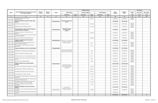 SKPD Jenis Keg Keterangan
Tolok Ukur Target Tolok Ukur Target Tolok Ukur Target 1/2/3 1/2/3 1/2/3
2 3 4 5 6 7 8 9 10 11 12 13 14 15 161
Nomor
Urusan/Bidang Urusan Pemerintahan Daerah
Dan Program/Kegiatan
Prioritas
Daerah
Sasaran
Daerah
Lokasi
Indikator kinerja
Pagu
Indikatif
Prakiraan
Maju
Keterangan
Hasil Program Keluaran Kegiatan Hasil Kegiatan
Pengadaan Pakaian Dinas beserta
perlengkapannya
42 stel 45.000.000 47.000.000
Dispora
Budpar
Program peningkatan kapasitas sumber daya
aparatur
Padangsidimpuan
Meningkatnya sumber daya
aparatur
195.000.000 225.000.000
Pendidikan dan pelatihan formal 10 orang 120.000.000 150.000.000
Dispora
Budpar
Bimbingan teknis implementasi perpu 5 orang 75.000.000 75.000.000
Dispora
Budpar
Prog.peningkatan pengemb. Sistim pelaporan
capaian kinerja dan keuangan
Padangsidimpuan
Tersusunnya rencana
laporan kinerja dan
anggaran
65.000.000 65.000.000
Penyusunan laporan, rencana kinerja dan
anggaran
1 laporan 30.000.000 30.000.000
Dispora
Budpar
Penyusunan laporan capaian kinerja dan ikhtisar
realisasi kinerja SKPD
25.000.000 25.000.000
Dispora
Budpar
Penyusunan laporan keuangan akhir tahun 1 laporan 10.000.000 10.000.000
Dispora
Budpar
Program pengembangan dan keserasian
kebijakan pemuda
Padangsidimpuan 247.000.000 247.000.000
Penyusunan rancangan pola kemitraan antar
pemuda dengan masyarakat
6 kec 92.000.000 92.000.000
Dispora
Budpar
Perluasan peny.rencana aksi daerah bidang
kepemudaan
6 kec 155.000.000 155.000.000
Dispora
Budpar
Program peningkatan peran serta kepemudaan Padangsidimpuan 572.000.000 561.000.000
Pendidikan dan pelatihan dasar kepemimpinan 1 keg 290.000.000 270.000.000
Dispora
Budpar
Fasilitasi aksi bhakti sosial kepemudaan 6 kec 52.000.000 55.000.000
Dispora
Budpar
Fasilitasi pekan temu wicara organisasi pemuda 6 kec 65.000.000 66.000.000
Dispora
Budpar
Lomba Kreasi dan karya tulis ilmiah di kalangan
pemuda
6 kec 85.000.000 85.000.000
Dispora
Budpar
Peringatan Hari Sumpah Pemuda 1 keg 80.000.000 85.000.000
Dispora
Budpar
Program pembinaan dan pemasyarakatan
olahraga
Padangsidimpuan 1.894.000.000 1.905.000.000
Pembibitan dan pembinaan olahragawan berbakat 3 cabor 250.000.000 250.000.000
Dispora
Budpar
Pembinaan cabor prestasi di tingkat daerah 3 cabor 300.000.000 300.000.000
Dispora
Budpar
Peningkatan kesegaran jasmani dan rekreasi 88 kali 78.000.000 80.000.000
Dispora
Budpar
Penyelenggaraan kompetisi olahraga 11 cabor 550.000.000 550.000.000
Dispora
Budpar
Pemassalan olahraga bagi pelajar, mahasiswa dan
masyarakat
1 keg 86.000.000 90.000.000
Dispora
Budpar
Pemberian penghargaan bagi insan olahraga yang
berdedikasi dan berprestasi
1 keg 130.000.000 135.000.000
Dispora
Budpar
Peningkatan jaminan kesejahteraan bagi masa
depan atlet, pelatih dan teknisi olahraga
10 cabor 100.000.000 100.000.000
Dispora
Budpar
Pembinaan olahraga yang berkembang di
masyarakat
2 keg 400.000.000 400.000.000
Dispora
Budpar
Program peningkatan sarana dan prasarana
olahraga
135.000.000 120.000.000
Pemeliharaan rutin / berkala sarana dan prsarana
olaharaga
Padangsidimpuan 2 lokasi 110.000.000 120.000.000
Dispora
Budpar
Peningkatan pembangunan sarana dan prasarana
olahraga
25.000.000
Dispora
Budpar
300.000.000 300.000.000 P2
Terlaksananya rancangan pola
kemitraan antar pemuda
dengan masyarakat
Tertanamnya rasa solidaritas
dan jiwa kepemimpinan bagi
pemuda serta cinta tanah air
Terlaksananya kegiatan
memasyarakatkan olahraga
dan mengolahragakan
masyarakat
Tersedianya dan
terpeliharanya sarana dan
prasarana olahraga
Rencana Program dan Kegiatan Prioritas Tahun 2015 Bidang Pemuda Olahraga Lembar : 3 dari 74
 