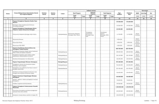 SKPD Jenis Keg Ket
Tolok
Ukur
Target
Tolok
Ukur
Target
Tolok
Ukur
Target 1/2/3 1/2/3 1/2/3
2 3 4 5 6 8 10 12 13 14 15 16
Nomor
Urusan/Bidang Urusan Pemerintahan Daerah
Dan Program/Kegiatan
Prioritas
Daerah
Sasaran
Daerah
Lokasi
Indikator kinerja
1
Pagu
Indikatif
Prakiraan
Maju
Keterangan
Hasil Program
Keluaran
Kegiatan
Hasil Kegiatan
Program Peningkatan Kapasitas Sumber Daya
Aparatur
170.000.000 170.000.000
Bimbingan Teknis Implementasi Peraturan
Perundang-undangan
170.000.000 170.000.000
Kantor
kesbang
Program Peningkatan Pengembangan Sistem
Pelaporan Capaian Kinerja dan Keuangan
33.450.000 26.550.000
Penyusunan Pelaporan Keuangan Akhir Tahun Padangsidimpuan
Penyusunan Pelaporan
Keuangan Akhir Tahun
Tercapainya
penyusunan
keuangan yang
baik
Tersedianya
laporan
Keuangan Akhir
Tahun
12.750.000 12.750.000
Kantor
kesbang
Penyusunan Renstra 6.900.000
Kantor
kesbang
Penyusunan Renja 6.900.000 6.900.000
Kantor
kesbang
Penyusunan RKA SKPD 6.900.000 6.900.000
Kantor
kesbang
Program Pemeliharaan Kantrantibmas dan
Pencegahan Tindak Kriminal
805.700.000 805.700.000
Peningkatan kerjasama dengan aparat keamanan
dalam teknik pencegahan kejahatan
Padangsidimpuan 298.600.000 298.600.000
Kantor
kesbang
Peningkatan kapasitas aparat dalam rangka
pelaksanaan siskamswakarsa di daerah
Padangsidimpuan 325.100.000 325.100.000
Kantor
kesbang
Sosialisasi Kewaspadaan Dini Masyarakat Padangsidimpuan 182.000.000 182.000.000
Kantor
kesbang
Program Pengembangan Wawasan Kebangsaan Padangsidimpuan 787.500.000 787.500.000
Peningkatan toleransi dan kerukunan dalam
kehidupan umat beragama
Padangsidimpuan 332.000.000 332.000.000
Kantor
kesbang
Peningkatan rasa solidaritas dan ikatan sosial di
kalangan masyarakat
Padangsidimpuan 261.500.000 261.500.000
Kantor
kesbang
Sosialisasi tentang pentingnya kerukunan umat
beragama dan wawasan persatuan bangsa
194.000.000 194.000.000
Kantor
kesbang
Program Kemitraan Pengembangan Wawasan
Kebangsaan
146.500.000 146.500.000
Seminar, talkshow, diskusi peningkatan wawasan
kebangsaan
78.000.000 78.000.000
Verifikasi organisasi kemasyarakatan Padangsidimpuan 68.500.000 68.500.000
Kantor
kesbang
Program Peningkatan Pemberantasan Penyakit
Masyarakat
1.240.000.000 1.240.000.000
Penyuluhan pencegahan peredaran/penggunaan
minuman keras dan narkoba
Padangsidimpuan 220.000.000 220.000.000
Kantor
kesbang
Sosialisasi tentang bahaya narkoba di tingkat SD 1.020.000.000 1.020.000.000
Rencana Program dan Kegiatan Prioritas Tahun 2015 Bidang Kesbang Lembar : 7 dari 74
 