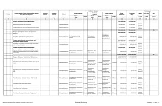 SKPD Jenis Keg Ket
Tolok
Ukur
Target
Tolok
Ukur
Target
Tolok
Ukur
Target 1/2/3 1/2/3 1/2/3
2 3 4 5 6 8 10 12 13 14 15 16
Nomor
Urusan/Bidang Urusan Pemerintahan Daerah
Dan Program/Kegiatan
Prioritas
Daerah
Sasaran
Daerah
Lokasi
Indikator kinerja
1
Pagu
Indikatif
Prakiraan
Maju
Keterangan
Hasil Program
Keluaran
Kegiatan
Hasil Kegiatan
Program Pendidikan Politik Masyarakat 125.200.000 125.200.000
Monitoring, Evaluasi dan Pelaporan Padangsidimpuan 50.000.000 50.000.000
Kantor
kesbang
Verifikasi Bantuan Keuangan Kepada Partai Politik Padangsidimpuan 75.200.000 75.200.000
Kantor
kesbang
760.000.000 760.000.000 P2
Program peningkatan sarana dan prasarana
aparatur
500.000.000 500.000.000
Pengadaan perlengkapan gedung kantor Padangsidimpuan
Perlengkapan gedung
kantor
Perlengkapan
gedung kantor
Tersedianya
Perlengkapan
gedung kantor
500.000.000 500.000.000
Kantor
kesbang
Program pemeliharaan kantrantibmas dan
pencegahan tindak kriminal
200.000.000 200.000.000
Sosialisasi pencegahan terorisme bagi masyarakat
kota padangsidimpuan
Padangsidimpuan 200.000.000 200.000.000
Kantor
kesbang
Program pendidikan politik masyarakat 60.000.000 60.000.000
Kantor
kesbang
Kegiatan talk show sosialisasi penyuluhan kepada
organisasi kemasyarakatan dan lembaga swadaya
masyarakat
Padangsidimpuan
Meningkatnya pelayanan
perkantoran
Penyediaan Alat
Tulis Kantor
Tersedianya Alat
Tulis Kantor
60.000.000 60.000.000
Kantor
kesbang
6.690.800.000 6.690.800.000 P1
Program Pelayanan Administrasi Perkantoran 3.020.890.000 2.246.000.000
Penyediaan Jasa Komunikasi, Sumber Daya Air dan
Listrik
Padangsidimpuan
Meningkatnya pelayanan
perkantoran
12 Bulan
Terlaksananya
pembayaran
rekening telepon,
air dan listrik
12 Bulan
Terlaksananya
pembayaran
rekening telepon,
air dan listrik
12 Bulan 27.000.000 27.000.000
Kantor
Satpol PP
Penyediaan Jasa Jaminan Pemeliharaan Kesehatan
PNS
Padangsidimpuan
Meningkatnya pelayanan
perkantoran
155 org
Tersedianya
jaminan
pemeliharaan
kesehatan PNS
155 org
Tersedianya
jaminan
pemeliharaan
kesehatan PNS
155 org 19.000.000 25.000.000
Kantor
Satpol PP
Penyediaan Jasa Jaminan Barang Milik Daerah Padangsidimpuan
Meningkatnya pelayanan
perkantoran
13 Pucuk
Terlaksananya
pembayaran izin
senjata api
13 Pucuk
Terlaksananya
pembayaran izin
senjata api
13 Pucuk 58.000.000 58.000.000
Kantor
Satpol PP
Penyediaan Jasa Kebersihan Kantor Padangsidimpuan
Meningkatnya pelayanan
perkantoran
12 Bulan
Terlaksananya
kebersihan kantor
12 Bulan
Terlaksananya
kebersihan
kantor
12 Bulan 35.000.000 35.000.000
Kantor
Satpol PP
Penyediaan Alat Tulis kantor Padangsidimpuan
Meningkatnya pelayanan
perkantoran
1 Thn
Tersedianya alat
tulis kantor
1 Thn
Tersedianya alat
tulis kantor
1 Thn 35.000.000 35.000.000
Kantor
Satpol PP
Penyediaan Barang Cetakan dan Penggandaan Padangsidimpuan
Meningkatnya pelayanan
perkantoran
12 Bulan
Tersedianya
barang cetakan
12 Bulan
Tersedianya
barang cetakan
12 Bulan 27.000.000 27.000.000
Kantor
Satpol PP
Rencana Program dan Kegiatan Prioritas Tahun 2015 Bidang Kesbang Lembar : 8 dari 74
 