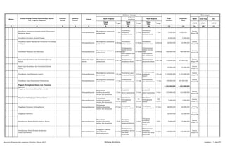 SKPD Jenis Keg Ket
Tolok
Ukur
Target
Tolok
Ukur
Target
Tolok
Ukur
Target 1/2/3 1/2/3 1/2/3
2 3 4 5 6 8 10 12 13 14 15 16
Nomor
Urusan/Bidang Urusan Pemerintahan Daerah
Dan Program/Kegiatan
Prioritas
Daerah
Sasaran
Daerah
Lokasi
Indikator kinerja
1
Pagu
Indikatif
Prakiraan
Maju
Keterangan
Hasil Program
Keluaran
Kegiatan
Hasil Kegiatan
Penyediaan Komponen Instalasi Listrik/Penerangan
Bangunan kantor
Padangsidimpuan
Meningkatnya pelayanan
perkantoran
1 Thn
Tersedianya
komponen
instalasi listrik
1 Thn
Tersedianya
komponen
instalasi listrik
1 Thn 3.000.000 3.000.000
Kantor
Satpol PP
Penyediaan Peralatan Rumah Tangga 6.500.000 6.500.000
Penyediaan Bahan Bacaan dan Peraturan Perundang-
undangan
Padangsidimpuan
Meningkatnya pelayanan
perkantoran
12 Bulan
Tersedianya
bahan bacaan
12 Bulan
Tersedianya
bahan bacaan
12 Bulan 25.000.000 25.000.000
Kantor
Satpol PP
Penyediaan Makanan dan Minuman Padangsidimpuan
Meningkatnya pelayanan
perkantoran
12 Bulan
Terlaksananya
makan minum
rapat
tamu,pegawai dan
penjagaan
12 Bulan
Terlaksananya
makan minum
rapat
tamu,pegawai
dan penjagaan
12 Bulan 665.000.000 665.000.000
Kantor
Satpol PP
Rapat-rapat Koordinasi dan Konsultasi Ke Luar
Daerah
Dalam dan Luar
Daerah
Meningkatnya pelayanan
perkantoran
1181 OH
Terlaksananya
perjalanan dinas
1181 OH
Terlaksananya
perjalanan dinas
1181 OH 672.890.000 672.890.000
Kantor
Satpol PP
Rapat-rapat Koordinasi dan Konsultasi Dalam
Daerah
32.500.000 32.500.000
Kantor
Satpol PP
Penyediaan Jasa Keamanan Kantor Padangsidimpuan
Meningkatnya pelayanan
perkantoran
110 org
Tersedianya jasa
keamanan Kantor
110 org
Tersedianya jasa
keamanan
Kantor
110 org 1.310.000.000 1.310.000.000
Kantor
Satpol PP
Penyediaan Jasa Administrasi Perkantoran Padangsidimpuan
Meningkatnya pelayanan
perkantoran
11 org
terlaksananya
jasa administrasi
11 org
terlaksananya
jasa administrasi
11 org 105.000.000 107.000.000
Kantor
Satpol PP
Program Peningkatan Sarana dan Prasarana
Aparatur
1.123.100.000 1.123.500.000
Pengadaan Kenderaan Dinas/Operasional
Padangsidimpuan
Peningkatan
kualitas/kuantitas
sarana dan prasarana
3 Unit
bertambah
kenderaan
dinas/operasional 3 Unit
bertambah
kenderaan
dinas/operasiona
l
3 Unit 615.000.000 615.000.000
Kantor
Satpol PP
Pengadaan Perlengkapan Gedung Kantor
Padangsidimpuan
Peningkatan
kualitas/kuantitas
sarana dan prasarana
78
bh/set
Tersedianya
Perlengkapan
Kantor
78
bh/set
Tersedianya
Perlengkapan
Kantor
78
bh/set
5.500.000 5.500.000
Kantor
Satpol PP
Pengadaan Peralatan Gedung Kantor Padangsidimpuan
Peningkatan
kualitas/kuantitas
sarana dan prasarana
19 Unit
Tersedianya
peralatan kantor
19 Unit
Tersedianya
peralatan kantor
19 Unit 60.000.000 60.000.000
Kantor
Satpol PP
Pengadaan Mebeleur 52.500.000 52.500.000
Kantor
Satpol PP
Pemeliharaan Rutin/Berkala Gedung Kantor Padangsidimpuan
Peningkatan
kualitas/kuantitas
sarana dan prasarana
1 Kali
Terjaganya
Keutuhan
Bangunan Kantor
1 Kali
Terjaganya
Keutuhan
Bangunan
Kantor
1 Kali 9.600.000 10.000.000
Kantor
Satpol PP
Pemeliharaan Rutin/Berkala Kenderaan
Dinas/Operasional
Padangsidimpuan
Pengadaan Pakaian
Dinas Beserta
Perlengkapannya
11 Unit
Terlaksananya
perbaikan, service
dan BBM
kenderaan
11 Unit
Terlaksananya
perbaikan,
service dan BBM
kenderaan
11 Unit 310.000.000 310.000.000
Kantor
Satpol PP
Rencana Program dan Kegiatan Prioritas Tahun 2015 Bidang Kesbang Lembar : 9 dari 74
 