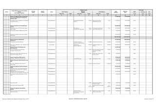 SKPD Jenis Keg Ket
Tolok Ukur Tolok Ukur Tolok Ukur 1/2/3 1/2/3 1/2/3
2 3 4 5 6 8 10 12 13 14 15 16
Nomor
Urusan/Bidang Urusan Pemerintahan
Daerah
Dan Program/Kegiatan
Prioritas
Daerah
Sasaran
Daerah
Lokasi
Indikator kinerja
Pagu
Indikatif
Prakiraan
Maju
Keterangan
Hasil Program
Keluaran
Kegiatan
Hasil Kegiatan
Target Target Target
1 7 9 11
Program Peningkatan Sistem Pengawasan
Internal dan Pengendalian Pelaksanaan
Kebijakan KDH
144.000.000 144.000.000
Penanganan Kasus Pengaduan di Lingkungan
Pemerintah Daerah
Padangsidimpuan Terwujudnya Penegakan
Hukum
3 Kasus Berkurangnya Kasus
Pelanggaran Hukum
1 Thn 144.000.000 144.000.000 Setda
Program Pembinaan dan Pengembangan
Aparatur
330.000.000 350.000.000
Pelaksanaan Tugas PPNS (Penyidik Pegawai
Negeeri Sipil)
Padangsidimpuan Meningkatnya
kesejahteraan bagi aparat
teknis
5 Kasus
Perda
Tercapainya pelaksanaan
tugas-tugas dengan baik
1 Thn 160.000.000 180.000.000 Setda
Penyusunan Pedoman Pakaian Dinas PNS Padangsidimpuan 35.000.000 35.000.000 Setda
Pelaksanaan Analisis Jabatan dan Analisis
Beban Kerja
135.000.000 135.000.000 Setda
1.693.000.000 1.555.000.000
Program Pelayanan Administrasi
Perkantoran
910.000.000 960.000.000
Penyediaan Jasa Surat Menyurat Padangsidimpuan Jumlah sarana dan
prasarana yang disediakan
32 SKPD Terkirimnya surat dinas 32 SKPD 60.000.000 60.000.000 Setda
Rapat-rapat Koordinasi dan Konsultasi ke
Luar Daerah
Luar Daerah Pelaksanaan
Rakornis/Rakernis,
Penjajakan Teknis serta
250 Kali Terikutinya Tugas Luar
Daerah
250 Kali 850.000.000 900.000.000 Setda
Program Penataan Kelembagaan dan
Ketatalaksanaan
100.000.000 0
Penataan Organisasi dan Tata Kerja
Perangkat Daerah Lainnya
Padangsidimpuan 3 Perda Peraturan Daerah Tentang
organisasi Perangkat
Daerah
3 Perda 55.000.000 - Setda
Penyusunan Uraian Tugas Organisasi dan
Tata Kerja Perangkat Daerah
Padangsidimpuan 4 PW Pelaksanaan tugas sesuai
dengan tupoksi
4 PW 45.000.000 - Setda
Program Pengelolaan SDM Aparatur 90.000.000 90.000.000
Mengikuti workshop dan diklat/kursus
singkat di bidang kelembagaan, tata laksana
Padangsidimpuan Jumlah SDM yang
mengikuti bintek, workshop
12 kali Meningkatnya SDM
Aparatur
12 kali 90.000.000 90.000.000 Setda
Program Penerapan Kepemerintahan yang
Baik
75.000.000 75.000.000
Kormonev pelaksanaan Inpres Nomor 5
Tahun 2004
Padangsidimpuan 2 Laporan Laporan Kormonev 2 Laporan 75.000.000 75.000.000 Setda
Program Peningkatan Kualitas Pelayanan
publik
450.000.000 360.000.000
Bimbingan Teknis Administrasi Pemaketan
kegiatan dan penyusunan HPS Pengadaan
Barang/Jasa
Padangsidimpuan 165.000.000 165.000.000 Setda
Bimbingan Teknis Penyusunan dan
Managemen kontrak pengadaan Barang/Jasa
Padangsidimpuan 165.000.000 165.000.000 Setda
Penyusunan Standar Operasional Prosedur
(SOP)
Padangsidimpuan 55.000.000 Setda
Penyusunan IKM Padangsidimpuan 3 SKPD Meningkatnya Kualitas
Pelayanan Publik
3 SKPD 30.000.000 30.000.000 Setda
Penyusunan dan Penerapan SPM Padangsidimpuan 15
Laporan
Jumlah Laporan Penerapan
SPM
15
Laporan
35.000.000 0 Setda
Program Peningkatan Akuntabilitas
Aparatur
68.000.000 70.000.000
Penyusunan laporan akuntabilitas kinerja
sekretariat daerah
Padangsidimpuan Jumlah dokumen
perencanaan dan laporan
yang disusun
1 dok Diketahuinya Kinerja sesuai
dengan perencanaan
1 dok 28.000.000 30.000.000 Setda
Rencana Program dan Kegiatan Prioritas Tahun 2015 BIDANG PEMERINTAHAN UMUM Lembar 16 dari 74
 