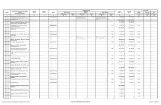 SKPD Jenis Keg Ket
Tolok Ukur Tolok Ukur Tolok Ukur 1/2/3 1/2/3 1/2/3
2 3 4 5 6 8 10 12 13 14 15 16
Nomor
Urusan/Bidang Urusan Pemerintahan
Daerah
Dan Program/Kegiatan
Prioritas
Daerah
Sasaran
Daerah
Lokasi
Indikator kinerja
Pagu
Indikatif
Prakiraan
Maju
Keterangan
Hasil Program
Keluaran
Kegiatan
Hasil Kegiatan
Target Target Target
1 7 9 11
Pengkoordinasian dan Penyusunan
Penetapan Kinerja Instansi Pemerintah Kota
Padangsidimpuan
Padangsidimpuan Terwujudnya sistem
perencanaan yang efektif
2 dok Penerapan Kinerja sesuai
dengan Rencana Strategis
SKPD
2 dok 40.000.000 40.000.000 Setda
2.505.400.000 2.325.360.000
Program Peningkatan Pelayanan Kedinasan
Kepala Daerah/ Wakil Kepala Daerah
50.000.000 100.000.000
Pendampingan Kerja Kepala Daerah dan
Wakil Kepala Daerah
Pusat/Provinsi 100% 50.000.000 100.000.000 Setda
Program Pelayanan Administrasi
Perkantoran
530.370.000 552.000.000
Belanja publikasi dan dokumentasi Padangsidimpuan 100% 90.346.000 95.000.000 Setda
Penggandaan dan penjilitan pidato dan
kliping koran
Padangsidimpuan 100% 5.024.000 7.000.000 Setda
Rapat-rapat Koordinasi dan Konsultasi ke
Luar Daerah
Pusat/Provinsi Pelaksanaan
Rakornis/rakernis,
penjajakan serta studi
Terlaksananya rakor dan
raker tk.regional dan
nasional serta
100% 435.000.000 450.000.000 Setda
Program Peningkatan Kapasitas Sumber
Daya Aparatur
185.000.000 195.000.000
Pendidikan dan Pelatihan Formal Pusat/Provinsi 100% 185.000.000 195.000.000 Setda
Program Optimalisasi Pemanfaatan
Teknologi Informasi
188.030.000 216.360.000
Penyusunan Sistem Informasi Terhadap
Layanan Publik, Iklan dan Promosi
Padangsidimpuan 100% 188.030.000 216.360.000 Setda
Program kerjasama informasi dengan mass
media
170.000.000 172.000.000
Penyebaran informasi penyelengaraan dan
pembangunan pemerintah daerah
Padangsidimpuan 100% 150.000.000 152.000.000 Setda
Belanja spanduk/baliho Padangsidimpuan 100% 20.000.000 20.000.000 Setda
Program Peningkatan Kwalitas Pelayanan
Informasi
50.000.000 75.000.000
Mengadakan Bimbingan Teknis Pejabat
Pengelola Informasi dan Dokumentasi (PPID)
100% 50.000.000 75.000.000 Setda
Program Penyelamatan dan Pelestarian
dokumen/ arsip daerah
130.000.000 130.000.000
Pendataan dan Penataan Dokumen / arsip
daerah
Padangsidimpuan 100% 60.000.000 60.000.000 Setda
Penduplikatan dokumen/ arsip dalam
bentuk informatika
Padangsidimpuan 100% 70.000.000 70.000.000 Setda
Program Perbaikan sistim informasi
Kerasipan
145.000.000 145.000.000
Pembangunan database Informasi Kerasipan Padangsidimpuan 100% 70.000.000 70.000.000 Setda
Pengumpulan Data Padangsidimpuan 100% 75.000.000 75.000.000 Setda
Program Peningkataan Kualitas Pelayanan
Informasi
427.000.000
Sosialisasi Undang-Undang No. 14 Tahun
2008 Tentang Keterbukaan Informasi Publik
97.000.000 Setda
Sosialisasi Undang-Undang No. 40 Tahun
1999
115.000.000 Setda
Sosialisasi tentang MC dan keprotokolan 110.000.000 Setda
Rencana Program dan Kegiatan Prioritas Tahun 2015 BIDANG PEMERINTAHAN UMUM Lembar 17 dari 74
 