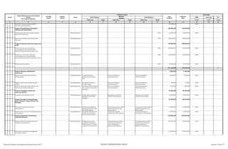 SKPD Jenis Keg Ket
Tolok Ukur Tolok Ukur Tolok Ukur 1/2/3 1/2/3 1/2/3
2 3 4 5 6 8 10 12 13 14 15 16
Nomor
Urusan/Bidang Urusan Pemerintahan
Daerah
Dan Program/Kegiatan
Prioritas
Daerah
Sasaran
Daerah
Lokasi
Indikator kinerja
Pagu
Indikatif
Prakiraan
Maju
Keterangan
Hasil Program
Keluaran
Kegiatan
Hasil Kegiatan
Target Target Target
1 7 9 11
Sosialsiasi tentang pejabat pengelola
informasi dan dokumentasi
105.000.000 Setda
Program Pengembangan Komunikasi
Informasi dan Media Massa
260.000.000 260.000.000
melaksanakan peliputan kegiatan pejabat
daerah oleh rekan pers
Padangsidimpuan 100% 60.000.000 60.000.000 Setda
Operasional Pejabat Pengelola Informasi
Dokumen
Padangsidimpuan 100% 200.000.000 200.000.000
Program kerjasama informasi dengan mass
media
370.000.000 480.000.000
Belanja jasa penyebaran informasi
penyelenggaraan dan pembangunan
pemerintah daerah melalui media cetak
Padangsidimpuan 100% 200.000.000 250.000.000 Setda
Belanja jasa penyebaran informasi
penyelenggaraan dan pembangunan
pemerintah daerah melalui radio dan televisi
Padangsidimpuan 100% 100.000.000 150.000.000 Setda
Belanja jasa pemberitaan Padangsidimpuan 100% 70.000.000 80.000.000 Setda
671.340.000 706.750.000 P1
Program Pelayanan Administrasi
Perkantoran
5.090.000 6.750.000
Kegiatan Penyediaan Jasa Perbaikan
Peralatan Kerja
Padangsidimpuan Termanfaatkannya
Peralatan kerja dengan
baik
Lancarnya Kegiatan
Adm.Perkantoran
Lancarnya Kegiatan
Adm.Perkantoran
2.500.000 3.500.000 Setda
Kegiatan Penyediaan Peralatan Rumah
Tangga
Padangsidimpuan Tersedianya Peralatan
Rumah Tangga
Lancarnya Kegiatan
Adm.Perkantoran
Lancarnya Kegiatan
Adm.Perkantoran
590.000 750.000 Setda
Kegiatan Penyediaan Bahan Bacaan dan
Peraturan Perundang-undangan
Padangsidimpuan Tersedianya Bahan Bacaan
dan Peraturan Perundang-
undangan
Lancarnya Kegiatan
Adm.Perkantoran
Lancarnya Kegiatan
Adm.Perkantoran
2.000.000 2.500.000 Setda
Program Peningkatan Sarana dan
Prasarana Aparatur
54.000.000 60.000.000
Pendidikan dan Pelatihan Formal Padangsidimpuan Terlaksananya Kegiatan
Bimbingan Teknis dan
Pelatihan
Meningkatnya Kualitas
Sumber Daya Aparatur
Meningkatnya Kualitas
Sumber Daya Aparatur
54.000.000 60.000.000 Setda
Program Peningkatan Pengembangan
Sistem Pelaporan Capaian Kinerja dan
Keuangan
82.250.000 100.000.000
Penyusunan Laporan Hasil-Hasil
Pembangunan
Padangsidimpuan Terlaksananya Kegiatan
Penysunan Laporan Hasil-
hasil Pembangunan
Tersusunnya Laporan Hasil-
Hasil Pembangunan dan
Dokumentasi
Tersusunnya Laporan Hasil-
Hasil Pembangunan dan
Dokumentasi
35.000.000 40.000.000 Setda
Administrasi Umum dan Penunjang Kegiatan
Pembangunan
Padangsidimpuan Penyediaan Administrasi
Umum dan Penunjang
Kegiatan Pembangunan
Lancaranya Kegiatan
Administrasi Pembangunan
Lancaranya Kegiatan
Administrasi Pembangunan
47.250.000 60.000.000 Setda
Program Optimalisasi Pemanfaatan
Teknologi Informasi
375.000.000 385.000.000
Kegiatan Penyusunan Sistem Informasi
Terhadap Layanan Publik
Padangsidimpuan Terlaksananya proses
pengadaan barang/jasa
Pemerintah secara efektif,
transparan dan akuntebel
Termanfaatkannya Sistem
Teknologi dan Informasi
dalam pelaksanaan
kegiatan pembangunan
Termanfaatkannya Sistem
Teknologi dan Informasi
dalam pelaksanaan
kegiatan pembangunan
240.000.000 250.000.000 Setda
Penyusunan Laporan Penyelenggaraan
Pemerintah Daerah
135.000.000 135.000.000 Setda
Rencana Program dan Kegiatan Prioritas Tahun 2015 BIDANG PEMERINTAHAN UMUM Lembar 18 dari 74
 