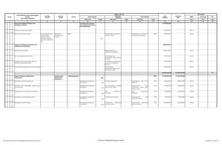 SKPD Jenis Keg Ket
Tolok Ukur Tolok Ukur Tolok Ukur 1/2/3 1/2/3 1/2/3
2 3 4 5 6 8 10 12 13 14 15 16
Nomor
Urusan/Bidang Urusan Pemerintahan
Daerah
Dan Program/Kegiatan
Prioritas
Daerah
Sasaran
Daerah
Lokasi
Indikator kinerja
Pagu
Indikatif
Prakiraan
Maju
Keterangan
Hasil Program
Keluaran
Kegiatan
Hasil Kegiatan
Target Target Target
1 7 9 11
Program Peningkatan Promosi dan
Kerjasama Investasi
Terlaksananya Investasi
dan Promosi Daerah Kota
Padangsidimpuan
1.100.000.000 -
Pameran Investasi dan Promosi 700.000.000 Setda
Pekan Raya Sumatera Utara Terpromokasikannya
hasil produksi
pertanian, Home
Industri, Kerajinan,
dan Adat Budaya Kota
Psp
Masyarakat,
Pengusaha dan
Investor
Medan
1Keg
Terlaksananya Pekan Raya
Sumatera Utara
Meningkatnya Investasi dan
pendapatan masyarakat
1Keg 400.000.000 Setda
Program Perlindungan konsumen dan
pengamanan perdagangan
888.500.000 -
Pendistribusian Raskin Dilaksanankannya
Pendistribusian Raskin
500.000.000 - Setda
Tim Pengendalian Inflasi Daerah terbentuknya tim
pengendalian imflasi daerah
kota psp
98.500.000 - Setda
Pengawasan Pupuk dan Pestisida serta
Rencana Defenitif Kebutuhan
Terlaksananya pengawasan
pupuk dan pestisida di
pasaran
190.000.000 - Setda
Pengendalian Pelaksanaan Penanaman Modal Terlaksananya
pengendalian pelaksanaan
penanaman modal
100.000.000 - Setda
16.568.796.000 18.303.455.600 P1
Program Pelayanan Administrasi
Perkantoran
Terlaksananya
administrasi
perkantoran
Padangsidimpuan
100%
100% 4.970.000.000 5.623.630.000
Penyediaan Jasa Surat Menyurat Meningkatnya Pelayanan
Perkantoran 1 Thn
Jasa Surat Menyurat Terpenuhinya Jasa Surat
Menyurat
1 Thn 625.000.000 650.000.000 Setwan
Penyedian Jasa Komunikasi, Sumber Daya
Air dan Listrik
Meningkatnya Pelayanan
Perkantoran
1 Thn
Jasa Komunikasi, Sumber
Daya Air dan Listrik
Terpenuhinya Jasa
Komunikasi, Sumber Daya
Air dan Listrik
1 Thn 170.000.000 250.000.000 Setwan
Penyediaan Jasa Administrasi Keuangan Meningkatnya Pelayanan
Perkantoran
1 Thn
Jasa Administrasi
Keuangan
Jasa Administrasi
Keuangan
1 Thn 115.000.000 125.000.000 Setwan
Penyediaan Jasa Kebersihan Kantor Meningkatnya Pelayanan
Perkantoran
1 Thn
Jasa Kebersihan Kantor Terpenuhinya Jasa
Kebersihan Kantor
1 Thn 75.000.000 80.000.000 Setwan
Penyediaan Alat Tulis Kantor Meningkatnya Pelayanan
Perkantoran
1 Thn
Terpenuhinya kebutuhan
Alat Tulis Kantor
Terpenuhinya kebutuhan
Alat Tulis Kantor
1 Thn 195.000.000 200.000.000 Setwan
Rencana Program dan Kegiatan Prioritas Tahun 2015 BIDANG PEMERINTAHAN UMUM Lembar 21 dari 74
 