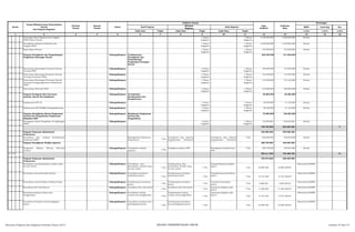 SKPD Jenis Keg Ket
Tolok Ukur Tolok Ukur Tolok Ukur 1/2/3 1/2/3 1/2/3
2 3 4 5 6 8 10 12 13 14 15 16
Nomor
Urusan/Bidang Urusan Pemerintahan
Daerah
Dan Program/Kegiatan
Prioritas
Daerah
Sasaran
Daerah
Lokasi
Indikator kinerja
Pagu
Indikatif
Prakiraan
Maju
Keterangan
Hasil Program
Keluaran
Kegiatan
Hasil Kegiatan
Target Target Target
1 7 9 11
Kunjungan Kerja Pimpinan dan Anggota
DPRD Dalam Daerah
1 Tahun
Anggaran
1 Tahun
Anggaran
2.100.000.000 2.200.000.000 Setwan
Peningkatan Kapasitas Pimpinan dan
Anggota DPRD
1 Tahun
Anggaran
1 Tahun
Anggaran
2.450.000.000 2.750.000.000 Setwan
Rapat-Rapat Khusus 1 Tahun
Anggaran
1 Tahun
Anggaran
195.000.000 215.000.000 Setwan
Program Peningkatan dan Pengembangan
Pengelolaan Keuangan Daerah
Padangsidimpuan Terlaksananya
Peningkatan dan
Pengembangan
Pengelolaan Keuangan
Daerah
538.700.000 611.020.000
Penyusunan Rancangan Peraturan Daerah
Tentang APBD
Padangsidimpuan 1 Tahun
Anggaran
1 Tahun
Anggaran
100.000.000 114.950.000 Setwan
Penyusunan Rancangan Peraturan Daerah
Tentang Perubahan APBD
Padangsidimpuan 1 Tahun
Anggaran
1 Tahun
Anggaran
104.500.000 114.950.000 Setwan
Penyusunan Rancangan Peraturan Daerah
Tentang Pertanggungjawaban Pelaksanaan
APBD
Padangsidimpuan 1 Tahun
Anggaran
1 Tahun
Anggaran
119.200.000 131.120.000 Setwan
Penyusunan KUA dan PPAS Padangsidimpuan 1 Tahun
Anggaran
1 Tahun
Anggaran
215.000.000 250.000.000 Setwan
Program Peringatan Hari-hari besar
nasional, daerah dan keagamaan
Padangsidimpuan Terwujudnya
Perekonomian dan
Kesejahteraan
56.600.000 62.260.000
Pelaksanaan HUT RI Padangsidimpuan 1 Tahun
Anggaran
1 Tahun
Anggaran
28.300.000 31.130.000 Setwan
Pelaksanaan HUT PEMKO Padangsidimpuan Padangsidimpuan 1 Tahun
Anggaran
1 Tahun
Anggaran
28.300.000 31.130.000 Setwan
Program Peningkatan Sistem Pengawasan
Internal dan Pengendalian Pelaksanaan
Kebijakan KDH
Padangsidimpuan Berjalannya Pengawasan
Internal dan
Pengendalian
Pelaksanaan Kebijakan
75.000.000 126.500.000
Penanganan Kasus Pengaduan di Lingkungan
DPRD
Padangsidimpuan 1 Tahun
Anggaran
1 Tahun
Anggaran
75.000.000 126.500.000 Setwan
748.750.000 823.625.000 P2
Program Pelayanan Administrasi
Perkantoran
540.000.000 594.000.000
Penyediaan Jasa Jaminan Pemeliharaan
Kesehatan DPRD
Meningkatnya Pelayanan
Perkantoran 1 Thn
Tersedianya Jasa Jaminan
Pemeliharaan Kesehatan
DPRD
Tersedianya Jasa Jaminan
Pemeliharaan Kesehatan
DPRD
1 Thn 540.000.000 594.000.000 Setwan
Program Peningkatan Disiplin Aparatur 208.750.000 229.625.000
Pengadaan Pakaian Khusus Hari-hari
tertentu
Padangsidimpuan Peningkatan disiplin
aparatur 1 Thn
Pengadaan pakaian PNS Peningkatan kesejahteraan
PNS
1 Thn 208.750.000 229.625.000 Setwan
01 20 695.611.800 704.568.700 P1
Program Pelayanan Administrasi
Perkantoran
278.573.000 289.529.900
Penyediaan Jasa Komunikasi, Sumber Daya
Air dan Listrik
Padangsidimpuan Tersedianya Jasa
Komunikasi, Sumber Daya
Air dan Listrik
1 Thn
Terlaksananya Jasa
Komunikasi, Sumber Daya
Air dan Listrik
1 Thn
Dimanfaatkannya fasilitas
kantor
1 Thn 28.800.000 28.800.000,00
Sekretariat KORPRI
Penyediaan Jasa Kebersihan Kantor Padangsidimpuan Tersedianya peralatan
kebersihan kantor 1 Thn
Terlaksananya peralatan
kebersihan kantor 1 Thn
Terpeliharanya kebersihan
kantor 1 Thn 19.191.000 19.191.000,00
Sekretariat KORPRI
Penyediaan Jasa Perbaikan Peralatan Kerja Padangsidimpuan Terpeliharanya peralatan
kantor 1 Thn
Terlaksananya peralatan
kantor 1 Thn
Terawatnya peralatan
kantor 1 Thn 2.800.000 2.800.000,00
Sekretariat KORPRI
Penyediaan Alat Tulis Kantor Padangsidimpuan Tersedinya alat tulis kantor
1 Thn
Tersedinya alat tulis kantor
1 Thn
Lancarnya kegiatan adm
kantor 1 Thn 17.000.000 21.956.900,00
Sekretariat KORPRI
Penyediaan Barang Cetakan dan
Penggandaan
Padangsidimpuan Tersedianya barang
cetakan dan penggandaan
1 Thn
Terlaksananya barang
cetakan dan penggandaan
1 Thn
Lancarnya kegiatan adm
kantor
1 Thn 12.374.000 12.374.000,00
Sekretariat KORPRI
Penyediaan Peralatan dan Perlengkapan
Kantor
Padangsidimpuan Tersedianya peralatan dan
perlengkapan kantor
1 Thn
Terlaksananya peralatan
dan perlengkapan kantor
1 Thn 1 Thn 45.000.000 46.000.000,00
Sekretariat KORPRI
Rencana Program dan Kegiatan Prioritas Tahun 2015 BIDANG PEMERINTAHAN UMUM Lembar 23 dari 74
 