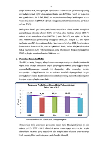 19
hanya sebesar 9,78 juta rupiah per kapita atau 814 ribu rupiah per bulan tiap orang,
meningkat menjadi 12,89 juta rupiah per kapita atau 1,073 juta rupiah per bulan tiap
orang pada tahun 2012. Jadi, PDRB per kapita atas dasar harga berlaku pada kurun
waktu lima tahun ini (2008-2012) telah mengalami pertumbuhan rata-rata per tahun
sebesar7,96%.
Peningkatan PDRB per kapita pada kurun waktu lima tahun tersebut mengalami
pertumbuhan rata-rata sebesar 2,76% per tahun atau tumbuh sebesar 11,98 %
selama kurun waktu lima tahun (2007-2011), yaitu dari 4,58 juta rupiah per kapita
atau 382 ribu rupiah per bulan tiap orang pada tahun 2007 menjadi 5,13 juta rupiah
per kapita atau 728 ribu rupiah per bulan tiap orang pada tahun 2011. Berarti, selama
kurun waktu lima tahun ini, menurut perkiraan kasar, sudah ada perbaikan taraf
hidup masyarakat Kota Padangsidimpuan yang ditunjukkan dengan meningkatnya
PDRBperkapita atasdasarkonstan 2000tersebut.
e. Persentase Penduduk Miskin
Kemiskinan sering dianggap sebagai musuh utama pembangunan dan kemiskinan ini
terjadi salah satunya disebabkan tingkat pengangguran terbuka yang tinggi di tengah
masyarakat.Penanganan masalah ini diupayakan oleh pemerintah dengan
menyalurkan berbagai bantuan dan subsidi serta membuka lapangan kerja dengan
meningkatkan inisiatif dan kreatifitas masyarakat di samping memperluas kesempatan
investasilangsungbagi semuapihak.
Sumber:BadanPusatStatistikKotaPadangsidimpuan
Berdasarkan trend persentase penduduk miskin Kota Padangsidimpuan di atas
selama periode 2008 - 2012, diketahui secara umum upaya menurunkan angka
kemiskinan, terutama yang disebabkan oleh dampak krisis ekonomi pada dasarnya
telah menunjukkan hasil, walaupun masih bersifat fluktuatif.
11,61
9,77 10,53 10,53 9,5
0
2
4
6
8
10
12
14
2008 2009 2010 2011 2012
(Persen)
Persentase Tingkat Kemiskinan di Kota Padangsidimpuan
Tahun 2008 – 2012
 