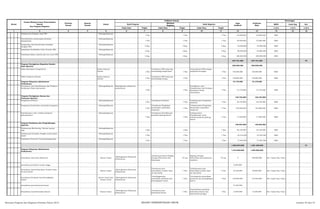 SKPD Jenis Keg Ket
Tolok Ukur Tolok Ukur Tolok Ukur 1/2/3 1/2/3 1/2/3
2 3 4 5 6 8 10 12 13 14 15 16
Nomor
Urusan/Bidang Urusan Pemerintahan
Daerah
Dan Program/Kegiatan
Prioritas
Daerah
Sasaran
Daerah
Lokasi
Indikator kinerja
Pagu
Indikatif
Prakiraan
Maju
Keterangan
Hasil Program
Keluaran
Kegiatan
Hasil Kegiatan
Target Target Target
1 7 9 11
Pelaksanaan Sumpah Janji PNS Padangsidimpuan
1 Thn 1 Thn 1 Thn 24.000.000 24.000.000 BKD
Pemuktahiran/ pemerajaan database
kepegawaian
Padangsidimpuan
1 Thn 1 Thn 1 Thn 30.000.000 32.000.000 BKD
Pengusulan dan Penyelesaian kenaikan
Pangkat PNS
Padangsidimpuan
2 Keg 2 Keg 2 Keg 32.000.000 32.000.000 BKD
Sosialisasi Pembekalan Calon Pensiun PNS Padangsidimpuan
2 Keg 2 Keg 2 Keg 90.000.000 92.000.000 BKD
Sosialisasi Bahay narkoba dan test urine PNS Padangsidimpuan
2 Keg 2 Keg 2 Keg 280.000.000 290.000.000 BKD
647.751.600 647.751.600 P2
Program Peningkatan Kapasitas Sumber
Daya Aparatut 300.000.000 300.000.000
Diklat Bendahara Pengeluaran Dalam danLuar
Daerah 1 Thn
Tersedianya PNS yang siap
membidangi pengeluaran 1 Thn
Terpenuhinya PNS sebagai
pengelola keuangan 1 Thn 150.000.000 150.000.000 BKD
Diklat Pengurus Barang Dalam danLuar
Daerah 1 Thn
Tersedianya PNS yang siap
membidangi barang 1 Thn 1 Thn 150.000.000 150.000.000 BKD
Program Pelayanan Administrasi
Perkantoran
74.179.600 74.179.600
Penyediaan Jasa Pemeliharaan dan Perijinan
Kendaraan Dinas Operasioanl
Padangsidimpuan Meningkatnya pelayanan
perkantoran
1 Thn
s
1 Thn
Tersedianya Jasa
Pemeliharaan dan Perijinan
Kendaraan Dinas
Operasioanl
1 Thn 74.179.600 74.179.600 BKD
Program Peningkatan Sarana dan
Prasarana Aparatur
146.730.000 146.730.000
Pengadaan mebeleur Padangsidimpuan
1 Thn
Tersedianya mebeleur
1 Thn
Terlaksananya Pengadaan
mebeleur 1 Thn 26.730.000 26.730.000 BKD
Pengadaan Konstruksi/ pembelian bangunan Padangsidimpuan
1 Thn
Tersedianya Pengadaan
Konstruksi/ pembelian
bangunan
1 Thn
Terlaksananya Pengadaan
Konstruksi/ pembelian
bangunan
1 Thn 103.000.000 103.000.000 BKD
Pemeliharaan rutin/ berkala peralatan
gedung kantor
Padangsidimpuan
1 Thn
Tersedianya Pemeliharaan
peralatan gedung kantor
1 Thn
Terlaksananya
Pemeliharaan rutin/
berkala peralatan gedung
kantor
1 Thn 17.000.000 17.000.000 BKD
Program Pembinaan dan Pengembangan
Aparatur 126.842.000 126.842.000
Pelaksanaan Monitoring/ Operasi sayang
PNS
Padangsidimpuan
1 Keg 1 Keg 1 Keg 26.120.000 26.120.000 BKD
Pelaksanaan Kenaikan Pangkat penyesuaian
Ijasah
Padangsidimpuan
1 Thn 1 Thn 1 Thn 23.518.500 23.518.500 BKD
Sosialisasi Peraturan Tentang Kepegawaian Padangsidimpuan
1 Thn 1 Thn 1 Thn 77.203.500 77.203.500 BKD
1.982.944.800 1.991.400.000 P1
Program Pelayanan Administrasi
Perkantoran
1.216.900.800 1.565.900.000
Penyediaan Jasa Surat Menyurat Kantor Camat
Meningkatnya Pelayanan
Perkantoran
Terbayarnya Honor Kepling,
Petugas Kebersihan dan
Keamanan
53 org
Kepling, Petugas
Kebersihan dan keamanan
sejahtera
53 org 0 526.800.000 Ktr. Camat Psp. Utara
penyediaan peralatan rumah tangga 6.000.000
Penyediaan Jasa Komunikasi, Sumber Daya
Air dan Listrik
Kantor Camat
Meningkatnya Pelayanan
Perkantoran
Tersedianya jasa
komunikasi, sumber daya
air dan listrik
1 Thn
Terlaksananya jasa
komunikasi sumber daya
air dan listrik
17 Ktr 27.620.800 28.000.000 Ktr. Camat Psp. Utara
Penyediaan Peralatan dan Perlengkapan
Kantor
Kantor Camat dan
Kantor Lurah
Meningkatnya Pelayanan
Perkantoran
Terselenggaranya
penyediaan peralatan dan
perlengkapan kantor
1 Thn
Tercukupinya penyediaan
peralatan dan perlengkapan
kantor
1 Thn 159.000.000 175.000.000 Ktr. Camat Psp. Utara
penyediaan jasa keamanan kantor 21.500.000
Penyediaan Jasa Kebersihan Kantor Kantor Camat
Meningkatnya Pelayanan
Perkantoran
Tersedianya jasa
kebersihan kantor
1 Thn
Terpenuhinya peralatan
kebersihan kantor dan
honorarium petugas
1 Thn 13.900.000 15.500.000 Ktr. Camat Psp. Utara
Rencana Program dan Kegiatan Prioritas Tahun 2015 BIDANG PEMERINTAHAN UMUM Lembar 35 dari 74
 