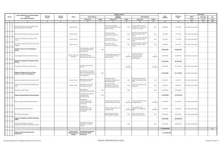 SKPD Jenis Keg Ket
Tolok Ukur Tolok Ukur Tolok Ukur 1/2/3 1/2/3 1/2/3
2 3 4 5 6 8 10 12 13 14 15 16
Nomor
Urusan/Bidang Urusan Pemerintahan
Daerah
Dan Program/Kegiatan
Prioritas
Daerah
Sasaran
Daerah
Lokasi
Indikator kinerja
Pagu
Indikatif
Prakiraan
Maju
Keterangan
Hasil Program
Keluaran
Kegiatan
Hasil Kegiatan
Target Target Target
1 7 9 11
Penyusunan laporan Capaian Kinerja dan
Ikhtisar Realisasi Kinerja SKPD
Kantor Camat
Tersedianya kegiatan
laporan capaian kinerja dan
ikhtisar kinerja
1 Thn
Laporan capaian kinerja
dan ikhtisar tersusun dan
terkirim tepat waktu
1 Thn 2.000.000 1.874.400 Ktr Camat Psp selatan
Penyusunan Pelaporan Keuangan Semester Kantor Camat
Tersedianya dana
penyusunan pelaporan
1 Thn
Laporan tersusun dgn baik
dan dapat dikirim tepat
waktu
1 Thn 1.800.000 1.914.000 Ktr Camat Psp selatan
Penyusunan Pelaporan Keuangan Akhir
Tahun
Kantor Camat
Tersedianya dana
penyusunan pelaporan
1 Thn
Laporan tersusun dgn baik
dan dapat dikirim tepat
waktu
1 Thn 1.800.000 1.914.000 Ktr Camat Psp selatan
Penyusunan Laporan, Rencana Kinerja dan
Anggaran
Kantor Camat
Tersedianya dana
penyusunan pelaporan
1 Thn
Laporan tersusun dgn baik
dan dapat dikirim tepat
waktu
1 Thn 1.800.000 4.743.200 Ktr Camat Psp selatan
Program Perencanaan Pembangunan
Daerah
Tertampungnya aspirasi
dari masyarakat untuk
pembangunan
1 Thn 35.500.000 35.000.000
Penyelenggaraan Musrenbang Kecamatan
Kantor camat dan
Kelurahan
Terlaksananya
Musrenbang Tingkat
Kelurahan dan Kecamatan
Tertampungnya dana untuk
musrembang kecamatan
dan kelurahan
13
kegiatan
Usulan-usulan dari
masyarakat dapat
tertampung untuk
pembangunan
13
kegiatan
35.500.000 35.000.000 Ktr Camat Psp selatan
Program Peningkatan Semangat Gotong
Royong
22.560.000 28.750.000
Peningkatan Semangat Gotong Royong
Terlaksananya Gotong
Royong
12
kelurahan
12
kelurahan
22.560.000 28.750.000 Ktr Camat Psp selatan
Program Peringatan Hari-hari Besar
Nasional, Daerah dan Keagamaan
Meningkatnya Kesadaran
dalam memperingati hari-
hari besar nasional,daerah
dan keagamaan
1 Thn 61.925.000 57.115.500 Ktr Camat Psp selatan
Pelaksanaan Maulid Nabi Muhammad SAW Kantor Camat
Meningkatan Kecintaan
Terhadap Nabi Besar
Tersedianya dana
Pelaksanaan Maulid Nabi
Muhammad SAW
1 kali
Meningkatnya kecintaan
kepada Nabi Mhammmad
SAW
1 kali 8.462.500 9.308.750 Ktr Camat Psp selatan
Pelaksanaan Isra Mi’raj Nabi Muhammmad
SAW
Kantor Camat
Meningkatan Kecintaan
Terhadap Nabi Besar
Tersedianya dana
Pelaksanaan Isra Mi’raj
Nabi Muhammmad SAW
1 kali
Menambah Keimanan dan
ketaqwaan
1 kali 8.462.500 9.308.750 Ktr Camat Psp selatan
Pelaksanaan HUT Pemko
Meningkatnya
kekompakan masyarakat
1 kali 1 kali 1 kali 45.000.000 38.498.000
Program Pengembangan Kemasyarakatan
Terlaksananya program
pengembangan
kemasyarakatan
1 Thn 112.500.000 115.238.750
Pengembangan Kebudayaan Masyarakat
Peningkatan
Pengembangan yang
berhubungan dengan
masyarakat
Terlaksananya pembinaan
terhadap kelompok nasyid
12
kelurahan
Tercapainya prestasi yang
menggembirakan
12
kelurahan
43.500.000 20.740.500 Ktr Camat Psp selatan
Pengembangan Kemasyarakatan
Peningkatan
Pengembangan yang
berhubungan dengan
masyarakat
Terlaksananya kegiatan Tim
Penggerak PKK
12
kelurahan
Tercapainya tujuan
kegiatan Tim Penggerak
PKK
12
kelurahan
19.500.000 25.850.000 Ktr Camat Psp selatan
MTQ Tingkat Kecamatan
Terlaksananya kegiatan
MTQ Tingkat Kecamatan
1 kali
Adanya Qori maupun
Qoriah yang berprestasi
1 kali 49.500.000 68.648.250 Ktr Camat Psp selatan
Program Peningkatan Kualitas Pelayanan
Publik
32.500.000 100.000.000
Percepatan Penerapan Pelayanan
Administrasi Terpadu Kecamatan ( PATEN )
Tersedianya Pelayanan
Administrasi Terpadu (
PATEN )
1 Thn 1 Thn 32.500.000 100.000.000 Ktr Camat Psp selatan
1.792.000.000 P1
Program Pelayanan Administrasi
Perkantoran
Kantor Camat
Padangsidimpuan
Tenggara
Terwujudnya pelayanan
yang prima kepada
masyarakat
1.210.000.000 -
Rencana Program dan Kegiatan Prioritas Tahun 2015 BIDANG PEMERINTAHAN UMUM Lembar 39 dari 74
 