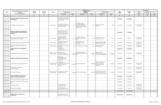 SKPD Jenis Keg Ket
Tolok Ukur Tolok Ukur Tolok Ukur 1/2/3 1/2/3 1/2/3
2 3 4 5 6 8 10 12 13 14 15 16
Nomor
Urusan/Bidang Urusan Pemerintahan
Daerah
Dan Program/Kegiatan
Prioritas
Daerah
Sasaran
Daerah
Lokasi
Indikator kinerja
Pagu
Indikatif
Prakiraan
Maju
Keterangan
Hasil Program
Keluaran
Kegiatan
Hasil Kegiatan
Target Target Target
1 7 9 11
Program Peningkatan Kapasitas Sumber
Daya Aparatur
Peningkatan Pengetahuan
dan Kemampuan Aparatur
dalam Bekerja
41.500.000 35.000.000
Pendidikan dan Pelatihan Formal Kantor Camat
Tersedianya pendidikan
dan pelatihan formal untuk
menunjang kinerja
1 Thn
Bimbingan Teknis,
Worksop, Sosialisasi dan
Legal Drafting Bidang
Hukum serta peningkatan
SDM Lainnya
1 Thn
Meningkatkan SDM
Aparatur
1 Thn 41.500.000 35.000.000
Ktr Camat Psp
Batunadua
Program Peningkatan Pengembangan
Sistem Pelaporan Capaian Kinerja dan
Keuangan
Peningkatan Kemampuan
dibidang Pembuatan
Laporan-laporan Capaian
Kinerja dan Keuangan
18.796.000 21.488.000
Penyusunan Laporan Capaian Kinerja dan
Ikhtisar Realisasi Kinerja SKPD
Kantor Camat
Tersedianya Laporan
Capaian Kinerja dan
Ikhtisar Realisasi Kinerja
SKPD
32 org
Tersediannya Dana
Penyusunan LAKIP dan
RKA
32 org
LAKIP dan RKA dapat
dibuat tepat waktu
32 org 8.348.000 8.348.000
Ktr Camat Psp
Batunadua
Penyusunan Pelaporan Keuangan semesteran Kantor Camat
Tersedianya Penyusunan
Pelaporan Keuangan
Semesteran
7 org
Tersedianya dana
penyusunan Laporan
keuangan
7 org
Laporan Keuangan dapat
dikerjakan dengan baik
7 org 2.100.000 2.100.000
Ktr Camat Psp
Batunadua
Penyusunan Pelaporan Keuangan Akhir
Tahun
Kantor Camat
Tersedianya Penyusunan
Pelaporan
8 org Tersedianya data keuangan 8 org
Data-data Keuangan
Tersusun Rapi
8 org 8.348.000 11.040.000
Ktr Camat Psp
Batunadua
Program Perencanaan Pembangunan
Daerah
Peningkatan
Pengembangan
Pembangunan Daerah
25.000.000 27.000.000
Penyelenggaraan Musrenbang Kecamatan
Kantor Camat dan
Kantor Lurah
Terlaksananya
Musrenbang Tingkat
Kelurahan dan Kecamatan
1
kantor,1
5 desa
Musrembang Tingkat
Kecamatan, Kelurahan dan
Desa
1
kantor,15
desa
Masukan Untuk
Pembangunan Desa dan
Kelurahan dari Masyarakat
1
kantor,15
desa
25.000.000 27.000.000
Ktr Camat Psp
Batunadua
Program Pengembangan Kemasyarakatan
Peningkatan
Pengembangan yang
berhubungan dengan
masyarakat
70.000.000 69.500.000
Pengembangan Kebudayaan Masyarakat
Kantor Camat dan
Kantor Lurah
Peningkatan
Pemberdayaan Perempuan
untuk Kesejahteraan
Keluarga
2
kegiatan
Kinerja PKK kecamatan 2 kegiatan
Kegiatan PKK menjadi
lancar dan kegiatan
penyuluhan berjalan
dengan baik
2 kegiatan 16.000.000 22.000.000
Ktr Camat Psp
Batunadua
Pengembangan kebudayaan
masyarakat/nasyid
16.500.000 8.500.000
Ktr Camat Psp
Batunadua
MTQ Tingkat Kecamatan
Kantor Camat dan
Kantor Lurah
Terselenggaranya MTQ
Tingkat Kecamatan
1
kegiatan
MTQ Tingkat Kecamatan 1 kegiatan
Meningkatkan Iman dan
taqwa serta minat Baca
Alqur'an makin bertambah
1 kegiatan 37.500.000 39.000.000
Ktr Camat Psp
Batunadua
Program Peringatan Hari-hari Besar
Nasional, daerah dan keagamaan
42.640.000 29.345.000
Pelaksanaan Maulid Nabi Muhammad SAW 8.000.000 8.000.000
Pelaksanaan Isra' Mi'raj Nabi Muhammad
SAW
8.000.000 8.000.000
Pelaksanaan HUT RI
Terselenggaranya
pelaksanaan HUT RI
14.640.000 18.975.000
Ktr Camat Psp
Batunadua
Pelaksanaan HUT PEMKO
Terselenggaranya
pelaksanaan HUT pemko
12.000.000 10.370.000
Ktr Camat Psp
Batunadua
1.584.722.875 1.384.624.625 P1
Program Pelayanan Administrasi
Perkantoran
Peningkatan Pelayanan
Administrasi Perkantoran
869.100.000 955.428.625
Rencana Program dan Kegiatan Prioritas Tahun 2015 BIDANG PEMERINTAHAN UMUM Lembar 43 dari 74
 