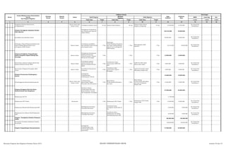 SKPD Jenis Keg Ket
Tolok Ukur Tolok Ukur Tolok Ukur 1/2/3 1/2/3 1/2/3
2 3 4 5 6 8 10 12 13 14 15 16
Nomor
Urusan/Bidang Urusan Pemerintahan
Daerah
Dan Program/Kegiatan
Prioritas
Daerah
Sasaran
Daerah
Lokasi
Indikator kinerja
Pagu
Indikatif
Prakiraan
Maju
Keterangan
Hasil Program
Keluaran
Kegiatan
Hasil Kegiatan
Target Target Target
1 7 9 11
Pengadaan Pakaian Dinas beserta
perlegkapannya
Kantor Camat dan
Kantor Lurah
Tersedianya Pakaian Dinas 48 org Pakaian Dinas Pegawai 48 org
Pakaian Dinas Harian
Pegawai tertampung
48 org 27.000.000 27.500.000
Ktr Camat Psp
Hutaimbaru
Program Peningkatan Kapasitas Sumber
Daya Aparatur
Peningkatan Pengetahuan
dan Kemampuan Aparatur
dalam Bekerja
103.416.500 45.000.000
pendidikan dan pelatihan formal 60.000.000 70.000.000
Ktr Camat Psp
Hutaimbaru
Bimbingan Teknis,Worksop,Sosialisasi dan
Legal Drafting Bidang Hukum serta
peningkatan SDM Lainnya
Kantor Camat
Tersedianya pendidikan
dan pelatihan formal untuk
menunjang kinerja
1 Thn
Bimbingan
Teknis,Worksop,Sosialisasi
dan Legal Drafting Bidang
Hukum serta peningkatan
SDM Lainnya
1 Thn
Meningkatkan SDM
Aparatur
1 Thn 43.416.500 45.000.000
Ktr Camat Psp
Hutaimbaru
Program Peningkatan Pengembangan
Sistem Pelaporan Capaian Kinerja dan
Keuangan
Kantor Camat
Peningkatan Kemampuan
dibidang Pembuatan
Laporan-laporan Capaian
Kinerja dan Keuangan
1 Thn 1 Thn 1 Thn 13.696.000 13.696.000
Penyusunan Laporan Capaian Kinerja dan
Ikhtisar Realisasi Kinerja SKPD
Kantor Camat
Tersedianya Laporan
Capaian Kinerja dan
Ikhtisar Realisasi Kinerja
SKPD
1 Thn
Tersediannya Dana
Penyusunan LAKIP dan
RKA
1 Thn
LAKIP dan RKA dapat
dibuat tepat waktu
1 Thn 6.848.000 6.848.000
Ktr Camat Psp
Hutaimbaru
Penyusunan Pelaporan Keuangan Akhir
Tahun
Kantor Camat
Tersedianya Penyusunan
Pelaporan
1 Thn
Tersedianya dana
penyusunan Laporan
Keuangan
1 Thn
Laporan Keuangan dapat
dikerjakan dengan baik
1 Thn 6.848.000 6.848.000
Ktr Camat Psp
Hutaimbaru
Program Perencanaan Pembangunan
Daerah
Peningkatan
Pengembangan
Pembangunan Daerah
15.000.000 15.000.000
Penyelenggaraan Musrenbang Kecamatan
Kantor Camat dan
Kantor Lurah
Terlaksananya
Musrenbang Tingkat
Kelurahan dan Kecamatan
1 Thn
Musrembang
Tk.Kecamatan,Kelurahan
dan Desa
1 Thn
Musrembang
Tk.Kecamatan,Kelurahan
dan Desa Terlaksana
dengan baik
1 Thn 15.000.000 15.000.000
Ktr Camat Psp
Hutaimbaru
Program Peringatan Hari-hari Besar
Nasional,Daerah dan Keagamaan
Kesadaran dalam
memperingati Hari-hari
Besar Nasional, Daerah
dan Keagamaan meningkat
37.500.000 22.000.000
Pelaksanaan HUT RI 11.500.000
Pelaksanaan HUT Pemko Kecamatan 1 Thn Pelaksanaan HUT Pemko 1 Thn
Pelaksanaan HUT-Pemko
dengan Baik
1 Thn 14.000.000 10.000.000
Ktr Camat Psp
Hutaimbaru
Pelaksanaan Maulid Nabi Muhammad SAW
Meningkatan Kecintaan
Terhadap Nabi Besar
Tersedianya dana
peringatan maulid nabi tk
kec.
6.000.000 6.000.000
Ktr Camat Psp
Hutaimbaru
Pelaksanaan Isra Mi'krat Nabi Muhammad
SAW
Meningkatan Kecintaan
Terhadap Nabi Besar
Tersedianya dana
Pelaksanaan Isra Mi’raj
Nabi Muhammmad SAW
6.000.000 6.000.000
Ktr Camat Psp
Hutaimbaru
Program Peningkatan Kualitas Pelayanan
Publik
100.000.000 120.000.000
Percepatan Penerapan Pelayanan Terpadu
Kecamatan
100.000.000 120.000.000
Ktr Camat Psp
Hutaimbaru
Program Pengembangan Kemasyarakatan
Peningkatan
Pengembangan yang
berhubungan dengan
masyarakat
77.500.000 64.000.000
Rencana Program dan Kegiatan Prioritas Tahun 2015 BIDANG PEMERINTAHAN UMUM Lembar 45 dari 74
 