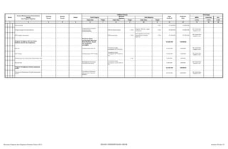 SKPD Jenis Keg Ket
Tolok Ukur Tolok Ukur Tolok Ukur 1/2/3 1/2/3 1/2/3
2 3 4 5 6 8 10 12 13 14 15 16
Nomor
Urusan/Bidang Urusan Pemerintahan
Daerah
Dan Program/Kegiatan
Prioritas
Daerah
Sasaran
Daerah
Lokasi
Indikator kinerja
Pagu
Indikatif
Prakiraan
Maju
Keterangan
Hasil Program
Keluaran
Kegiatan
Hasil Kegiatan
Target Target Target
1 7 9 11
festival Nasid 1 thn 16.500.000 16.000.000
Pengembangan kemasyarakatan
Terlaksananya program
pengembangan
kemasyarakatan
PKK dan Kepemudaan 1 Thn
kegiatan PKK Kec. dapat
terlaksana
1 Thn 20.000.000 40.000.000
Ktr Camat Psp
Angkola Julu
MTQ tingkat kecamatan MTQ kecamatan 1 Thn
meningkatnya kecintaan
masyarakat terhadap
alqur'an
1 Thn 34.500.000 35.700.000
Ktr Camat Psp
Angkola Julu
Program Peringatan Hari-hari Besar
Nasional, daerah dan keagamaan
Kesadaran dalam
memperingati Hari-hari
Besar Nasional, Daerah
dan Keagamaan
meningkat
46.000.000 44000000
HUT RI Terlaksananya HUT RI
Tersedianya dana
peringatan HUT RI tk kec.
16.500.000 16000000
Ktr Camat Psp
Angkola Julu
HUT Pemko Terlaksananya HUT Pemko
Tersedianya dana
peringatan HUT Pemko tk
kec.
19.500.000 17000000
Ktr Camat Psp
Angkola Julu
Pelaksanaan Isra' Mi'raj Nabi Muhammad SAW 1 thn 5.000.000 5000000
Maulid Nabi
Meningkatan Kecintaan
Terhadap Nabi Besar
Tersedianya dana
peringatan maulid nabi tk
kec.
5.000.000 6000000
Ktr Camat Psp
Angkola Julu
Program Peningkatan kualitas pelayanan
publik
26.500.000 20000000
Pelayanan Administrasi Terpadu kecamatan (
paten )
Tersedianya Pelayanan
Administrasi Terpadu (
PATEN )
26.500.000 20000000
Ktr Camat Psp
Angkola Julu
Rencana Program dan Kegiatan Prioritas Tahun 2015 BIDANG PEMERINTAHAN UMUM Lembar 48 dari 74
 