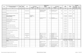 SKPD
Jenis
Keg
Ket
Tolok Ukur Tolok Ukur 1/2/3 1/2/3 1/2/3
2 3 4 5 6 8 10 12 13 14 15 161 7 9 11
Target Target
Nomor
Urusan/Bidang Urusan Pemerintahan Daerah
Dan Program/Kegiatan
Prioritas
Daerah
Sasaran
Daerah
Lokasi
Indikator kinerja
Pagu
Indikatif
Prakiraan
Maju
Keterangan
Hasil Program
Keluaran
Kegiatan
Hasil Kegiatan
Target
Penghargaan Adhikarya Pangan Nusantara Padangsidimpuan
Terlaksananya Pemberian
Penghargaan Adhikarya
Pangan Nusantara
2 Paket
Meningkatnya semangat
Petani/ Masyarakat
2 Paket 60.000.000 70.000.000 BKP3
Pemanfaatan pekarangan untuk pengembangan
pangan
Padangsidimpuan 1 Paket Terlakasanya Rencana Kerja 1 Paket 40.000.000 45.000.000 BKP3
Program Pemberdayaan Penyuluh
Pertanian/Perkebunan
-Tercapainya
Peningkatan SDM
Penyuluh
717.800.000 225.400.000
HonorariumTHL - TB PP Padangsidimpuan
Tersedianya Honorarium
PPL THL - TB
44 Org
Meningkatnya
Kesejahteraan Penyuluh
44 Org 77.400.000 77.400.000 BKP3
Peningkatan kesejahteraan tenaga penyuluh
pertanian/perkebunan
74.500.000
rencana kerja program kerja tingkat
kecamatan/kota
28.500.000
rapat posko 95.000.000
penyediaan demplot tanaman padi 78.000.000
penyediaan demplot tanaman pangan 33.000.000
pembuatan buku rencana kerja harian dan buku
pintar
52.500.000
penyediaan demplot bagi penyuluh pertanian 66.900.000
penilaian ppl pns teladan 16.000.000
Pertemuan BPP Padangsidimpuan
Terlaksananya pertemuan
BPP
1 thn
Dipedomaninya hasil
pertemuan
1 thn 62.500.000 45.000.000 BKP3
Penilaian Penyuluh PNS Teladan Padangsidimpuan
Terlaksananya penilaian
penyuluh
6 Org
Meningkatnya kinerja
penyuluh
6 Org 17.000.000 23.000.000 BKP3
Jambore Penyuluh Tingkat Provinsi
Pusat Terlaksananya Jambore
Penyuluhan
15 Org
Meningkatnya pengetahuan
penyuluh
20 org 86.500.000 50.000.000 BKP3
Pembuatan Rencana Kerja Program dan Program
Penyuluhan
Padangsidimpuan Terlaksananya penyusunan
program
90 Eks
Adanya program dan
rencana kerja petugas
90 Eks 30.000.000 30.000.000 BKP3
16.120.310.000 10.004.510.000 P2
Program Peningkatan Sarana dan Prasarana
Aparatur
1.951.510.000 1.951.510.000
Pembangunan Gedung Kantor
Pembangunan Gedung
Kantor
5 Unit Tersedianya Gedung Kantor 5 Unit 400.000.000 400.000.000 BKP3
Pengadaan Mobil Jabatan Pengadaan Mobil Jabatan 15 Unit Tersedianya Mobil Jabatan 15 Unit 400.000.000 400.000.000 BKP3
Pengadaan Kendaraan Dinas / Operasional
Pengadaan Kendaraan
Dinas / Operasional
6 Unit
Tersedianya Kendaraan
Dinas / Operasional
6 Unit 80.000.000 80.000.000 BKP3
Rehabilitasi Atap dan Plafon Gedung Kantor
Rehabilitasi Atap dan Plafon
Gedung Kantor
1 Unit
Rehabilitasi Atap dan Plafon
Gedung Kantor
1 Unit 181.510.000 181.510.000 BKP3
Rencana Program dan Kegiatan Prioritas Tahun 2015 Bidang Ketahanan Pangan Lembar : 52 dari 74
 