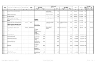 SKPD
Jenis
Keg
Ket
Tolok Ukur Tolok Ukur 1/2/3 1/2/3 1/2/3
2 3 4 5 6 8 10 12 13 14 15 161 7 9 11
Target Target
Nomor
Urusan/Bidang Urusan Pemerintahan Daerah
Dan Program/Kegiatan
Prioritas
Daerah
Sasaran
Daerah
Lokasi
Indikator kinerja
Pagu
Indikatif
Prakiraan
Maju
Keterangan
Hasil Program
Keluaran
Kegiatan
Hasil Kegiatan
Target
Pengadaan Kenderaan Penyuluhan Roda 4
Adanya kenderaan
Operasional Penyuluhan
1 Unit 1 Unit 350.000.000 350.000.000 BKP3
Pengadaan Kenderaan Roda 2
Adanya kenderaan
Operasional Penyuluhan
12 Unit 12 Unit 240.000.000 240.000.000 BKP3
Rehabilitasi Kantor BPP
Terlaksanya rahabilitasi
kantor BPP
2 Unit 2 Unit 180.000.000 180.000.000 BKP3
Pengadaan komputer cyber extension Tersedianya komputer BPP 3 Kec. 3 Kec. 120.000.000 120.000.000 BKP3
Program Peningkatan Kapasitas Sumber Daya
Aparatur
Peningkatan
Pengetahuan
Aparatur
55.000.000 55.000.000
Pelatihan Petugas dalam Pemantapan Ketahanan
Pangan
Aparatur Medan
Terlaksananya Bimbingan
Dan Pelatihan
30 Org
Meningkatnya Pengetahuan
Aparatur
30 Org 55.000.000 55.000.000 BKP3 Lanjutan
Program Peningkatan Pengembangan Sistem
Pelaporan Capaian Kinerja dan Keuangan
Meningkatnya
KulaitasPelaporan
6.000.000 6.000.000
Penyusunan Laporan Prognosis Realisasi
Anggaran
Aparatur Padangsidimpuan
Penyusunan Laporan
Prognosis Realisasi
Anggaran
5 Dok
Dipedomaninya Laporan
SKPD
5 Dok 6.000.000 6.000.000 BKP3 Lanjutan
Program Peningkatan Kesejahteraan Petani
Tercapainya
Peningkatan SDM
Petani
4.359.000.000 4.359.000.000
Demplot Petani Tanaman Pangan
Tercapainya Penataan
Lembaga
30 Org 30 Org 30 Org 120.000.000 120.000.000 BKP3
Denfram Tanaman Padi
Meningkatnya
Denfram Tanaman
Padi
15 Org 15 Org 15 Org 135.000.000 135.000.000 BKP3
Demplot Tanaman Kedelai
Meningkatnya
Tanaman Kedelai
20 Org 20 Org 20 Org 35.000.000 35.000.000 BKP3
Demplot Tanaman Padi Organik
Terlaksananya
Tanaman Padi
Organik
30 Org 30 Org 30 Org 150.000.000 150.000.000 BKP3
Demplot Pengangkar Benih
Meningkatnya
Pengetahuan dan
Penghasilan Petani
30 Org 30 Org 30 Org 210.000.000 210.000.000 BKP3
Rapat Posko
Meningkatkan
Pengetahuan
Penyuluh Pertanian
Lapangan
180 org 180 org 180 org 124.000.000 124.000.000 BKP3
Demplot Pembuatan Pupuk Organik
Meningkatnya
Pengetahuan Petani
30 Klpk 30 Klpk 30 Klpk 120.000.000 120.000.000 BKP3
Pengembangan Sapi Terciptanya Stok Sapi 6 Klpk 6 Klpk 6 Klpk 470.000.000 470.000.000 BKP3
Pembuatan Pakan Ternak Sapi
Tersedianya Pakan
Sapi
6 Klpk 6 Klpk 6 Klpk 108.000.000 108.000.000 BKP3
Rencana Program dan Kegiatan Prioritas Tahun 2015 Bidang Ketahanan Pangan Lembar : 53 dari 74
 