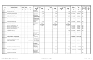 SKPD
Jenis
Keg
Ket
Tolok Ukur Tolok Ukur 1/2/3 1/2/3 1/2/3
2 3 4 5 6 8 10 12 13 14 15 161 7 9 11
Target Target
Nomor
Urusan/Bidang Urusan Pemerintahan Daerah
Dan Program/Kegiatan
Prioritas
Daerah
Sasaran
Daerah
Lokasi
Indikator kinerja
Pagu
Indikatif
Prakiraan
Maju
Keterangan
Hasil Program
Keluaran
Kegiatan
Hasil Kegiatan
Target
Penyuluhan dan Bimbingan Pemanfaatan
Produktifitas Lahan Tidur
Meningkatkan
Pendapatan Asli
Daerah
1 Paket 1 Paket 1 Paket 340.000.000 340.000.000 BKP3
Pelatihan petani inseminasi buatan
terlaksananya
pelatihan petani
15 Org 15 Org 15 Org 225.000.000 225.000.000 BKP3
Magang Petani Hortikultura
terlaksananya
pelatihan petani
20 Org 20 Org 20 Org 140.000.000 140.000.000 BKP3
Demfarm petani tanaman pangan
Tersedianya demfarm
petani
18 Unit 18 Unit 18 Unit 126.000.000 126.000.000 BKP3
Demplot Petani Tanman Holtikultura
Tersedianya demplot
tanaman holtikultura
18 Unit 18 Unit 18 Unit 180.000.000 180.000.000 BKP3
Pelatihan Kewirausahaan Petani
Terlaksananya
Pelatihan
kewirausahaan
20 Org 20 Org 20 Org 180.000.000 180.000.000 BKP3
Pengembangan Hortikultura
Terlaksananya
Penanaman Cabe
Merah
BKP3
Penanaman Cabe Merah Seluas ± 4 Ha 640.000.000 640.000.000 BKP3
Monitoring, Evaluasi dan Pembinaan 64.000.000 64.000.000 BKP3
Penanaman Bawang Merah Seluas ± 2Ha 320.000.000 320.000.000 BKP3
Monitoring, Evaluasi dan Pembinaan 32.000.000 32.000.000 BKP3
Pembangunan saung Tani
Tersedianya wadah
berkumpul petani
4 Unit 280.000.000 280.000.000 BKP3
Pengadaan Kenderaan Roda 2
Adanya kenderaan
Operasional
Penyuluhan
6 Unit 120.000.000 120.000.000 BKP3
Pengadaan Mobiler BPP
Tersedianya mobiler
BPP
6 Kec. 240.000.000 240.000.000 BKP3
Program Peningkatan Ketahanan Pangan
Pertanian / Perkebunan
- Terpenuhinya
Kebutuhan Pangan
2.320.300.000 2.470.000.000
Analisa Rasio Jumlah Penduduk terhadap
Jumlah Kebutuhan Pangan
Padangsidimpuan
Diperolehnya Data
Jumlah Kebutuhan
Pangan Penduduk
serta tersusunnya
Data PPH untuk
Padangsidimpuan
1 paket 1 paket 60.000.000 60.000.000 BKP3
Pemanfaatan lahan pekarangan
meningkatkan
pendapatankeluarga
12 unit 12 unit 600.000.000 600.000.000 BKP3
Pengembangan Lumbung Pangan Masyarakat
Terlaksananya
Pengembangan
Lumbung Pangan
Masyarakat
2 Desa 2 Desa 170.000.000 170.000.000 BKP3
Pengembangan Desa Mandiri Pangan
Terlaksananya
Pengembangan Desa
Mandiri Pangan
3 Desa 3 Desa 120.000.000 120.000.000 BKP3
Pemanfaatan Lahan Pekarangan
Terlaksananya
Pemanfaatan Lahan
Pekarangan
BKP3
Kec. Psp
a.julu,batunadu
a,tenggara,
ht.baru
Kec. Psp
a.julu,batunadu
a,tenggara,
ht.baru
Kec. Psp
a.julu,batunadu
a,tenggara,
ht.baru
Tenggara,bt dua Tenggara,bt dua
12 Desa di 6 kec
se kota psp
12 Desa di 6 kec
se kota psp
Rencana Program dan Kegiatan Prioritas Tahun 2015 Bidang Ketahanan Pangan Lembar : 54 dari 74
 