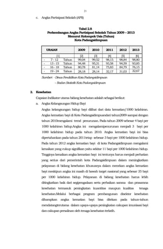 21
c. Angka Partisipasi Sekolah (APS)
Tabel 2.8
Perkembangan Angka Partisipasi Sekolah Tahun 2009 – 2013
Menurut Kelompok Usia (Tahun)
Kota Padangsidimpuan
URAIAN 2009 2010 2011 2012 2013
[1] [2] [3] [4] [5] [6]
- 7 -12 Tahun 99,04 99,52 98,15 98,84 98,80
- 13 -15 Tahun 94,48 95,31 93,58 94,59 93,85
- 16 -18 Tahun 80,78 81,14 75,83 84,79 76,15
- 19 -24 Tahun 28,18 28,14 32,17 31,03 32,67
Sumber: -DinasPendidikanKotaPadangsidimpuan
- BadanStatistikKotaPadangsidimpuan
2. Kesehatan
CapaianIndikator utama bidang kesehatanadalah sebagaiberikut:
a. Angka Kelangsungan HidupBayi
Angka kelangsungan hidup bayi dilihat dari data kematian/1000 kelahiran.
Angka kematian bayi di Kota Padangsidimpuandari tahun2009 sampai dengan
tahun 2010mengalami trend penurunan. Pada tahun 2009 sebesar 4 bayi per
1000 kelahiran hidup.Angka ini mengalamipenurunan menjadi 3 bayi per
1000 kelahiran hidup pada tahun 2010. Angka kematian bayi ini bisa
dipertahankan pada tahun 2011tetap sebesar 3 bayi per 1000 kelahiran hidup.
Pada tahun 2012 angka kematian bayi di kota Padangsidimpuan mengalami
kenaikan yang cukup signifikan yaitu sekitar 11 bayi per 1000 kelahiran hidup.
Tingginya kenaikan angka kematian bayi ini tentunya harus menjadi perhatian
yang serius dari pemerintah kota Padangsidimpuan dalam meningkatkan
pelayanan di bidang kesehatan khususnya dalam menekan angka kematian
bayi meskipun angka ini masih di bawah target nasional yang sebesar 35 bayi
per 1000 kelahiran hidup. Pelayanan di bidang kesehatan harus lebih
ditingkatkan baik dari segipengadaan serta perbaikan sarana dan prasarana
kesehatan termasuk peningkatan kuantitas maupun kualitas tenaga
kesehatan.Melalui berbagai program pembangunan disektor kesehatan
diharapkan angka kematian bayi bisa ditekan pada tahun-tahun
mendatangterutama dalam upaya-upaya peningkatan cakupan imunisasi bayi
dancakupan persalinanoleh tenagakesehatan terlatih.
 