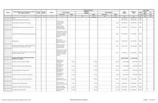 SKPD
Jenis
Keg
Ket
Tolok Ukur Tolok Ukur 1/2/3 1/2/3 1/2/3
2 3 4 5 6 8 10 12 13 14 15 161 7 9 11
Target Target
Nomor
Urusan/Bidang Urusan Pemerintahan Daerah
Dan Program/Kegiatan
Prioritas
Daerah
Sasaran
Daerah
Lokasi
Indikator kinerja
Pagu
Indikatif
Prakiraan
Maju
Keterangan
Hasil Program
Keluaran
Kegiatan
Hasil Kegiatan
Target
Bansos 360.000.000 360.000.000 BKP3
Monitoring, Evaluasi dan Pembinaan 240.000.000 240.000.000 BKP3
Pemberdayaan Kelompok Akses Pangan
Terlaksananya
pemberdayaan
Kelompok
5 Desa 150.000.000 150.000.000 BKP3
Pengembangan Lumbung pangan masyarakat
Terlaksananya
Pengembangan
lumbung pangan
1 Desa 250.000.000 250.000.000 BKP3
Analisa konsumsi kebutuhan pangan masyarakat
terlaksananya survey
analisa rasio lumlah
penduduk terhadap
jumlah kebutuhan
pangan
6 Kec. 100.000.000 100.000.000 BKP3
Manggadong
Agar petani
memproduksi hasil
lokal/ non beras
6 Kec. 100.000.000 100.000.000 BKP3
Gerakan makan Beragam, Bergizi, seimbang dan
aman bagi ibu hamil, menyusui, SD/MI
Agar masyarakat
mengkonsumsi
makanan B2SA
6 Kec. 160.000.000 160.000.000 BKP3
Analisa Rasio Jumlah Penduduk terhadap jumlah
kebutuhan pangan ( PPH )
terlaksananya survey
analisa rasio lumlah
penduduk terhadap
jumlah kebutuhan
pangan
6 Kec. 10.300.000 160.000.000 BKP3
Program Pemberdayaan Penyuluh Pertanian /
Perkebunan Lapangan
1.009.500.000 1.163.000.000
Demplot Penyuluh Tanaman Pangan
Meningkatkan
Pengetahuan
Penyuluh
30 Org 30 Org 30 Org 150.000.000 150.000.000 BKP3
Demplot Penyuluh Tanaman Hortikultura
Meningkatkan
Pengetahuan
Penyuluh
12 Org 12 Org 12 Org 115.000.000 115.000.000 BKP3
Demplot Penyuluh Perbenihan Padi
Meningkatkan
Pengetahuan
Penyuluh
30 Org 30 Org 30 Org 150.000.000 150.000.000 BKP3
Demplot Penyuluh Pembibitan Perkebunan
Meningkatkan
Pengetahuan
Penyuluh
12 Org 12 Org 12 Org 144.000.000 144.000.000 BKP3
Pelatihan Penyuluh Tanaman Holtikultura
Terlaksananya
pelatihan penyuluh
20 Org 20 Org 20 Org 140.000.000 140.000.000 BKP3
Operasional Penyuluh Swadaya
Terlaksananya
Operasional Penyuluh
12 Org 12 Org 12 Org 96.000.000 96.000.000 BKP3
Pengadaan Demplot Penyuluh Swadaya
Adanya demplot
penyuluh swadaya
12 Org 12 Org 12 Org 60.000.000 60.000.000 BKP3
Demplot Penyuluh Pertanian
Adanya demplot
penyuluh
44 Org 44 Org 44 Org 66.500.000 220.000.000 BKP3
12 Desa di 6 kec
se kota psp
12 Desa di 6 kec
se kota psp
Rencana Program dan Kegiatan Prioritas Tahun 2015 Bidang Ketahanan Pangan Lembar : 55 dari 74
 