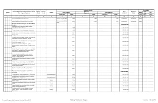 SKPD
Jenis
Keg
Ket
Tolok Ukur Tolok Ukur 1/2/3 1/2/3 1/2/3
2 3 4 5 6 8 10 12 13 14 15 161 7 9 11
Target Target
Nomor
Urusan/Bidang Urusan Pemerintahan Daerah
Dan Program/Kegiatan
Prioritas
Daerah
Sasaran
Daerah
Lokasi
Indikator kinerja
Pagu
Indikatif
Prakiraan
Maju
Keterangan
Hasil Program
Keluaran
Kegiatan
Hasil Kegiatan
Target
Demplot Balai Penyuluh Pertanian Adanya demplot BPP 6 BPP 6 BPP 6 BPP 48.000.000 48.000.000 BKP3
Diklat Dasar Penyuluh Pertanian Lapangan
Terlaksananya diklat
dasar
4 Org 4 Org 4 Org 40.000.000 40.000.000 BKP3
Program Ketahanan Pangan dan diversifikasi
pangan
2.030.000.000
Penguatan usaha kelompok dalam rangka
peningkaatan Akses Pangan
5 desa 150.000.000
Pengembangan Lumbung pangan masyarakat 1 desa 250.000.000
Analisa konsumsi kebutuhan pangan masyarakat 6 kec 100.000.000
Manggadong 6 kec 100.000.000
Gerakan makan Beragam, Bergizi, seimbang dan
aman bagi ibu hamil, menyusui, SD/MI
6 kec 160.000.000
Analisa Rasio Jumlah Penduduk terhadap jumlah
kebutuhan pangan ( PPH )
6 kec 160.000.000
Pemberdayaan kelompok wanita melalui
pengembangan kawasan Rumah Pangan Lestari
(KRPL)
6 kec 150.000.000
Pendampingan industri pengolahan pangan lokal
dan tepung - tepungan pada kelompok Home
Industri dan kelompok wanita tani
6 kec 120.000.000
Pemberdayaan masyarakat miskin melalui
Program Aksi Gerakan Masyarakat Mandiri
Pangan ( GEMA PANGAN)
6 kec 240.000.000
Pemberdayaan Daerah Rawan Pangan Transien
dan Kronis
6 kec 200.000.000
Sistem Kewaspadaan Pangan dan Gizi (SKPG) 6 kec 100.000.000
Pembinaan dan Penanggulangan Gizi Kurang di
Daerah Rawan Pangan
6 kec 150.000.000
Fasilitasi Koordinasi dan Penguatan Dewan
Ketahanan Pangan Provinsi Sumatera Utara
6 kec 150.000.000
Program pemantapan sistem penyuluhan
pertanian
1.998.000.000
Pembangunan Saung penyuluhan / Posluhdes Padangsidimpuan 4 unit 360.000.000
Pendampingan Penyuluh Pertanian, Perikanan
dan Kehutanan di Lapangan
Padangsidimpuan 30 0rg 300.000.000
Peningkatan Kualitas Penyuluh, Pelaku Utama /
Pelaku Usaha
Sumut 4 Org 60.000.000
Penguatan kelembagaan penyuluhan dan pelaku
utama
Sumut 30 unit 210.000.000
Pengembangan dan Penerapan Paket teknologi
melalui demplot dan denfam
Sumut 28 unit 308.000.000
Terlaksananya Pertemuan dengan Lembaga
terkait, Swasta, KTNA, Perhiptani, Komisi
Penyuluhan
Sumut 2 kali 60.000.000
Rencana Program dan Kegiatan Prioritas Tahun 2015 Bidang Ketahanan Pangan Lembar : 56 dari 74
 
