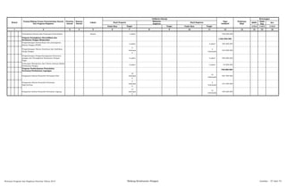 SKPD
Jenis
Keg
Ket
Tolok Ukur Tolok Ukur 1/2/3 1/2/3 1/2/3
2 3 4 5 6 8 10 12 13 14 15 161 7 9 11
Target Target
Nomor
Urusan/Bidang Urusan Pemerintahan Daerah
Dan Program/Kegiatan
Prioritas
Daerah
Sasaran
Daerah
Lokasi
Indikator kinerja
Pagu
Indikatif
Prakiraan
Maju
Keterangan
Hasil Program
Keluaran
Kegiatan
Hasil Kegiatan
Target
Tersedianya Sarana dan Prasarana Penyuluhan Sumut 1 paket 700.000.000
Program Peningkatan Diversifikasi dan
Ketahanan Pangan Masyarakat
1.653.000.000
Pengembangan ketersediaan dan penanganan
Rawan Pangan (PDRP)
2 paket 2 paket 305.000.000
Pengembangan Sistem Distribusi dan Stabilitas
Harga Pangan
4
kelompo
k
4
kelompok
344.000.000
Pengembangan Penganekaragaman Konsumsi
pangan dan Peningkatan Keamanan Pangan
Segar
4 paket 4 paket 950.000.000
Dukungan Manajemen dan Teknis Lainnya Badan
Ketahanan Pangan
2 paket 2 paket 54.000.000
Program Pemberdayaan Penyuluhan
Pertanian/Perkebunan Lapangan
738.000.000
Penguatan Sistem Penyuluh Pertanian Padi
18
kelompo
k
18
kelompok
387.500.000
Penguatan Sistem Penyuluh Pertanian
Sapi/kerbau
3
kelompo
k
3
kelompok
161.000.000
Penguatan Sistem Penyuluh Pertanian Jagung
12
kelompo
k
12
kelompok
189.500.000
Rencana Program dan Kegiatan Prioritas Tahun 2015 Bidang Ketahanan Pangan Lembar : 57 dari 74
 