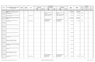 SKPD Jenis Keg Ket
Tolak
Ukur
Target
Tolak
Ukur
Target
Tolak
Ukur
Target 1/2/3 1/2/3 1/2/3
2 3 4 5 6 7 8 9 10 11 12 13 14 15 161
Nomor
Urusan/Bidang Urusan Pemerintahan Daerah
Dan Program/Kegiatan
Prioritas
Daerah
Sasaran
Daerah
Lokasi
Indikator kinerja
Pagu
Indikatif
Prakiraan
Maju
Keterangan
Hasil Program Keluaran Kegiatan Hasil Kegiatan
Program Peningkatan Kapasitas Sumber Daya
Aparatur
100.000.000 125.000.000
Bimbingan Tekhnis Implementasi Peraturan
Perundang undangan
Meningkatkan sumber daya
aparatur 1 Thn
Meningkatkan sumber daya
aparatur 1 Thn 50.000.000 75.000.000 BPMD
Penyusunan Laporan capaian kinerja dan ikhtisar
realisasi kinerja SKPD
Padangsidimpuan
Peningkatan Pengembangan
sistem Pelaporan capaian
kinerja dan Keuangan 1 Thn
Peningkatan Pengembangan
sistem Pelaporan capaian
kinerja dan Keuangan 1 Thn 50.000.000 50.000.000 BPMD
Program Peningkatan Keberdayaan masyarakat
pedesaan
2.048.000.000 895.000.000
Penyelenggaraan Diseminasi Informasi bagi
Masyarakat Desa
Padangsidimpuan
Termotifasinya Masyarakat
untuk meningkatkan
Keberdayaan dlm
membangun Desa
100%
Termotifasinya Masyarakat
untuk meningkatkan
Keberdayaan dlm
membangun Desa
100% 92.500.000 130.000.000 BPMD
Bimbingan Tekhnis BPD dalam tugas Di Desa 140.000.000
Sosialisasi 4 Pilar Kebangsaan Bagi Aparatur desa 130.000.000
bimbingan tekhnis Aparatur Pemerintah Desa 120.000.000
Sosialisasi pencegahan penggunaan Narkoba Bagi
Masyarakat Desa
140.000.000
Pelatihan dan Pemanfaatan TTG dalam
Ketrampilan Usaha/Industri Kerajinan
75.500.000
bimbingan tekhnis dan Fasilitasi UU No.6 Tentang
Desa dan Penyuluhan Peraturan Desa, RPJMDes,
dan RKP Desa
200.000.000
sosialisasi dan pelatihan LPM dalam Peningkatan
fungsi LPM
270.000.000
pelatihan pemanfaatan sumber daya alam
berbasis tekhnologi tepat guna (TTG)
115.000.000
Penyelenggaraan Diseminasi Informasi bagi
Masyarakat Desa
Padangsidimpuan
Termotifasinya Masyarakat
untuk meningkatkan
Keberdayaan dlm
membangun Desa
100%
Termotifasinya Masyarakat
untuk meningkatkan
Keberdayaan dlm
membangun Desa
100% 130.000.000 130.000.000 BPMD
Rencana Program dan Kegiatan Prioritas Tahun 2015 Bidang Pemberdayaan Masyarakat Lembar : 59 dari 74
 