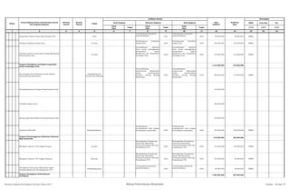 SKPD Jenis Keg Ket
Tolak
Ukur
Target
Tolak
Ukur
Target
Tolak
Ukur
Target 1/2/3 1/2/3 1/2/3
2 3 4 5 6 7 8 9 10 11 12 13 14 15 161
Nomor
Urusan/Bidang Urusan Pemerintahan Daerah
Dan Program/Kegiatan
Prioritas
Daerah
Sasaran
Daerah
Lokasi
Indikator kinerja
Pagu
Indikatif
Prakiraan
Maju
Keterangan
Hasil Program Keluaran Kegiatan Hasil Kegiatan
Pengelolaan Sumber Daya Alam Berbasis TTG. 6 Kec
Terbentuknya Posyantek
hasil Revitalisasi. 100%
Terbentuknya Posyantek
hasil Revitalisasi. 100% 90.000.000 90.000.000 BPMD
Pasilitasi Pemilihan Kepala Desa 42 Desa
Terlaksananya Pemilihan
Kepala Desa 100%
Terlaksananya Pemilihan
Kepala Desa 100% 420.000.000 420.000.000 BPMD
Pelatihan Aparatur Desa dalam bidang Manajemen
Pemerintahan Desa
42 Desa
Termotifasinya Aparatur
Desa untuk meningkatkan
Pengetahuan dalam
Manajemen dan Pengelolaan
Keuangan Desa.
100%
Termotifasinya Aparatur
Desa untuk meningkatkan
Pengetahuan dalam
Manajemen dan Pengelolaan
Keuangan Desa.
100% 125.000.000 125.000.000 BPMD
Program Peningkatan partisipasi masyarakat
dalam membangun desa
1.415.500.000 375.000.000
Pencanangan dan Pelaksanaan Bulan Bahkti
Gotong Royong Masyarakat
Padngsidimpuan,
Provinsi dan Nasional
Termotisifasinya
keikutseraan Masyarakat
dalam melaksanakan
Gerakan Gotong Royong
Masyarakat
100%
Termotisifasinya
keikutseraan Masyarakat
dalam melaksanakan
Gerakan Gotong Royong
Masyarakat
100% 280.000.000 175.000.000 BPMD
Penunjang Bantuan Program Pemberdayaan Desa 135.500.000
Pemilihan Kepala Desa 480.000.000
Belanja Opersional Badan Permusyawaratan Desa 370.000.000
Distribusi ADD/ADK Padangsidimpuan
Terlaksananya
pembangunan desa dengan
keswadayaan masyarakat 100%
Terlaksananya
pembangunan desa dengan
keswadayaan masyarakat 100% 150.000.000 200.000.000 BPMD
Program Penyelenggaraan Disiminasi Informasi
Bagi masyarakat
319.500.000 335.000.000
Mengikuti Jambore TTG Tingkat Provinsi Provinsi
Meningkatkan Pemahaman
Aparat dan Masyrakat
tentang Pelastarian SDA dan
Pemanfaatan TTG
100%
Meningkatkan Pemahaman
Aparat dan Masyrakat
tentang Pelastarian SDA dan
Pemanfaatan TTG
100% 134.500.000 165.000.000 BPMD
Mengikuti Jambore TTG Tingkat Nasional Nasional
Meningkatkan Pemahaman
Aparat dan Masyrakat
tentang Pelastarian SDA dan
Pemanfaatan TTG
100%
Meningkatkan Pemahaman
Aparat dan Masyrakat
tentang Pelastarian SDA dan
Pemanfaatan TTG
100% 105.000.000 90.000.000 BPMD
Peningkatan Peran Serta Masyarakat dalam
Pemasyarakatan dan Pendayagunaan TTG
Padangsidimpuan
Terbentuknya Posyantek
hasil Revitalisasi. 100%
Terbentuknya Posyantek
hasil Revitalisasi. 100% 80.000.000 80.000.000 BPMD
Program Peningkatan Pemberdayaan
Perempuan
1.256.500.000 207.000.000
Rencana Program dan Kegiatan Prioritas Tahun 2015 Bidang Pemberdayaan Masyarakat Lembar : 60 dari 74
 