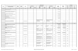 SKPD Jenis Keg Ket
Tolak
Ukur
Target
Tolak
Ukur
Target
Tolak
Ukur
Target 1/2/3 1/2/3 1/2/3
2 3 4 5 6 7 8 9 10 11 12 13 14 15 161
Nomor
Urusan/Bidang Urusan Pemerintahan Daerah
Dan Program/Kegiatan
Prioritas
Daerah
Sasaran
Daerah
Lokasi
Indikator kinerja
Pagu
Indikatif
Prakiraan
Maju
Keterangan
Hasil Program Keluaran Kegiatan Hasil Kegiatan
pelatihan Perempuan Diperdesaaan dalam bidang
usaha Ekonomi Produktif
140.000.000
sosialisasi dan Pelatihan Peningkatan Partisipasi
PKK dalam Pembangunan desa/Kelurahan
127.500.000
sosialisasi dan Revitalisasi Posyandu 248.000.000
Monitoring dan penilaian Desa Binaan PT.P2W-
KSS
34.500.000
penunjang kegiatan TP. PKK Kota
Padangsidimpuan
342.500.000
Monitoring dan Penilaian Desa Percontohan 10
program pokok PKK
87.000.000
bimbingan dan Pelatihan Informasi Manajemen
PKK
70.000.000
Pembinaan Desa/ Kel/ PTP2WKSS/PKK
Percontohan dan Daerah Menuju Wisata
Padangsidimpuan
Meningkatnya Keikutsertaan
Perempuan Perdesaan dalam
Pembangunan
Desa/Kelurahan 100%
Meningkatnya Keikutsertaan
Perempuan Perdesaan dalam
Pembangunan
Desa/Kelurahan 100% 207.000.000 207.000.000 BPMD
12.934.630.000 8.328.630.000 P2
Program Peningkatan Sarana dan Prasarana
Aparatur
56.000.000 250.000.000
Pengadaan Peralatan Gedung Kantor Padangsidimpuan
Tersedianya Peralatan
Kantor 100%
Tersedianya Peralatan
Kantor 100% 56.000.000 250.000.000 BPMD
Program Peningkatan Kapasitas Sumber Daya
Aparatur
300.000.000 100.000.000
Studi banding ke Luar Daearah Padangsidimpuan
Meningkatkan Sumber Daya
Aparatur 1 Thn
Meningkatkan Sumber Daya
Aparatur 1 Thn 200.000.000 50.000.000 BPMD
Penyusunan Laporan capaian kinerja dan ikhtisar
realisasi kinerja SKPD
Padangsidimpuan
Peningkatan Pengembangan
sistem Pelaporan capaian
kinerja dan Keuangan 1 Thn
Peningkatan Pengembangan
sistem Pelaporan capaian
kinerja dan Keuangan 1 Thn 100.000.000 50.000.000 BPMD
Program Peningkatan Keberdayaan Masyarakat
Pedesaan
3.795.000.000 3.795.000.000
Penyusunan Legislasi Daerah Padangsidimpuan
Terlaksananya Penyusunan
Peraturan Daerah Tentang
Desa/Kel 100%
Terlaksananya Penyusunan
Peraturan Daerah Tentang
Desa/Kel 100% 100.000.000 100.000.000 BPMD
Bantuan Operasional Lembaga dan Organisasi
Masyarakat Desa/Kel
79 Des/Kel
Meningkatkatkan Peran
Lembaga sbg Mitra dalam
pembangunan Desa/Kel
100%
Meningkatkatkan Peran
Lembaga sbg Mitra dalam
pembangunan Desa/Kel
100% 790.000.000 790.000.000 BPMD
Pasilitasi Penyusunan RPJM Desa dan RKP Desa 42 desa
Tersedianya RPJM Desa dan
RKP Desa yang terarah 100%
Tersedianya RPJM Desa dan
RKP Desa yang terarah 100% 150.000.000 150.000.000 BPMD
Pengelolaan Sumber Daya Alam Berbasis TTG. 6 Kec
Terbentuknya Posyantek
hasil Revitalisasi. 100%
Terbentuknya Posyantek
hasil Revitalisasi. 100% 90.000.000 90.000.000 BPMD
Penyelenggaraan Pendidikan dan Pelatihan
Tekhnis Masyarakat (Kader Pemberdayaan
Masyarakat)
Padangsidimpuan
Termotifasinya Masyarakat
untuk meningkatkan
Keberdayaan dlm
membangun Desa
100%
Termotifasinya Masyarakat
untuk meningkatkan
Keberdayaan dlm
membangun Desa
100% 135.000.000 135.000.000 BPMD
Pembinaan Admininstrasi Pemerintah Desa 42 Desa
Terlaksananya Administrasi
Pemerintahan Desa 100%
Terlaksananya Administrasi
Pemerintahan Desa 100% 280.000.000 280.000.000 BPMD
Rencana Program dan Kegiatan Prioritas Tahun 2015 Bidang Pemberdayaan Masyarakat Lembar : 61 dari 74
 