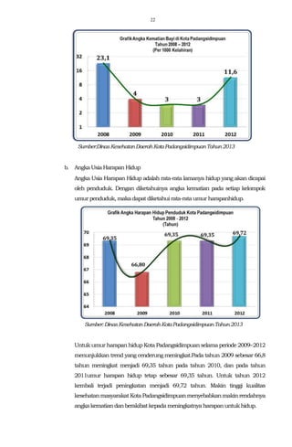 22
Sumber:DinasKesehatanDaerahKotaPadangsidimpuanTahun2013
b. Angka UsiaHarapanHidup
Angka Usia Harapan Hidup adalah rata-rata lamanya hidup yang akan dicapai
oleh penduduk. Dengan diketahuinya angka kematian pada setiap kelompok
umurpenduduk, makadapat diketahuirata-rata umurharapanhidup.
Sumber:DinasKesehatan DaerahKotaPadangsidimpuanTahun2013
Untuk umur harapan hidup Kota Padangsidimpuan selama periode 2009—2012
menunjukkan trend yang cenderung meningkat.Pada tahun 2009 sebesar 66,8
tahun meningkat menjadi 69,35 tahun pada tahun 2010, dan pada tahun
2011umur harapan hidup tetap sebesar 69,35 tahun. Untuk tahun 2012
kembali terjadi peningkatan menjadi 69,72 tahun. Makin tinggi kualitas
kesehatan masyarakatKota Padangsidimpuanmenyebabkan makin rendahnya
angka kematian danberakibatkepadameningkatnya harapanuntukhidup.
 