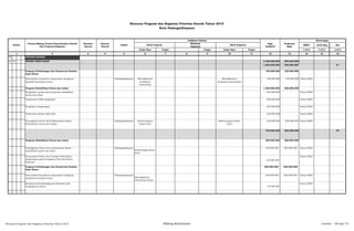 SKPD Jenis Keg Ket
Tolok Ukur Tolok Ukur 1/2/3 1/2/3 1/2/3
2 3 4 5 6 8 10 12 13 14 15 16
02 URUSAN PILIHAN
02 02 BIDANG KEHUTANAN 2.420.000.000 850.000.000
1.630.000.000 350.000.000 P1
Program Perlindungan dan Konservasi Sumber
Daya Hutan
100.000.000 150.000.000
Penyuluhan kesadaran masyarakat mengenai
dampak kerusakan hutan
Padangsidimpuan Meningkatnya
kesadaran
masyarakat
Meningkatnya
kesadaran masyarakat
100.000.000 150.000.000 Dinas P2KD
Program Rehabilitasi Hutan dan Lahan 1.530.000.000 200.000.000
Pengadaan sarana dan prasarana rehabilitasi
hutan dan lahan
550.000.000 Dinas P2KD
Pembuatan DAM pengendali 350.000.000 Dinas P2KD
Penghijaun lingkungan 350.000.000 Dinas P2KD
Pembuatan kebun bibit desa 160.000.000 Dinas P2KD
Peningkatan Peran Serta Masyarakat dalam
Rehabilitasi Hutan dan Lahan
Padangsidimpuan Berkurangnya
lahan kritis
Berkurangnya lahan
kritis
120.000.000 200.000.000 Dinas P2KD
790.000.000 500.000.000 P2
Program Rehabilitasi Hutan dan Lahan 490.000.000 300.000.000
Peningkatan Peran serta masyarakat dalam
rehabilitasi hutan dan lahan
Padangsidimpuan
Berkurangya lahan
kritis
370.000.000 300.000.000 Dinas P2KD
Penanaman Pohon dan Gerakan Kebersihan
Lingkungan pada Peringatan Hari-hari Besar
Nasional
120.000.000
Dinas P2KD
Program Perlindungan dan Konservasi Sumber
Daya Hutan
300.000.000 200.000.000
Penyuluhan Kesadaran masyarakat mengenai
dampak kerusakan hutan
Padangsidimpuan
Meningkatnya
kelestarian hutan
250.000.000 200.000.000 Dinas P2KD
Koordinasi Penyelenggaraan Reboisasi dan
Penghijauan Hutan 50.000.000
Dinas P2KD
Rencana Program dan Kegiatan Prioritas Daerah Tahun 2015
Kota Padangsidimpuan
Nomor
Urusan/Bidang Urusan Pemerintahan Daerah
Dan Program/Kegiatan
Prioritas
Daerah
Sasaran
Daerah
Lokasi
Indikator kinerja
Pagu
Indikatif
Keterangan
Hasil Program
Keluaran
Kegiatan
Hasil Kegiatan
Target Target
Prakiraan
Maju
Target
1 7 9 11
Rencana Program dan Kegiatan Prioritas Tahun 2015 Bidang Kehutanan Lembar : 68 dari 74
 