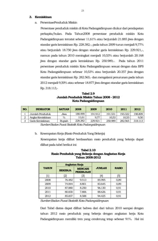 23
3. Kemiskinan
a. PersentasePenduduk Miskin
Persentasependudukmiskin di KotaPadangsidimpuan diukurdari pendapatan
perkapita/bulan. Pada Tahun2008 persentase penduduk miskin Kota
Padangsidimpuan tercatat sebesar 11,61% atau berjumlah 21.885 jiwa dengan
standargaris kemiskinan Rp. 228.382,-,pada tahun 2009 turun menjadi 9,77%
atau berjumlah 18.750 jiwa dengan standar garis kemiskinan Rp. 229.921,-,
namun pada tahun 2010 meningkat menjadi 10,53% atau berjumlah 20.168
jiwa dengan standar garis kemiskinan Rp. 250.989,-. Pada tahun 2011
persentase penduduk miskin Kota Padangsidimpuan sesuai dengan data BPS
Kota Padangsidimpuan sebesar 10,53% atau berjumlah 20.357 jiwa dengan
standar garis kemiskinan Rp. 282.565,- dan mengalami penurunan pada tahun
2012 menjadi 9,50% atau sebesar 18.877 jiwa dengan standar garis kemiskinan
Rp.318.113,-
Tabel 2.9
Jumlah Penduduk Miskin Tahun 2008 - 2012
Kota Padangsidimpuan
NO. INDIKATOR SATUAN 2008 2009 2010 2011 2012
1 JumlahPenduduk Jiwa 188.499 191.912 191.531 193.322 198.809
2 AngkaKemiskinan % 11,61 9,77 10,53 10,53 9,50
3 GarisKemiskinan Rupiah 228.382 229.921 250.989 282.565 318.113
Sumber:BadanPusatStatistikKotaPadangsidimpuan
b. KesempatanKerja(Rasio PendudukYangBekerja)
Kesempatan kerja dilihat berdasarkan rasio penduduk yang bekerja dapat
dilihatpadatabelberikut ini:
Tabel 2.10
Rasio Penduduk yang Bekerja dengan Angkatan Kerja
Tahun 2008-2012
TAHUN
AngkatanKerja
JUMLAH RASIO
BEKERJA
MENCARI
PEKERJAAN
[1] [2] [3] [4] [5]
2008 76.482 9.513 85.995 0,89
2009 74.844 8.801 83.645 0,89
2010 87.880 8.250 96.130 0,91
2011 80.830 7.806 88.636 0,91
2012 85.837 8.588 94.425 0,91
Sumber:BadanPusatStatistikKotaPadangsidimpuan
Dari Tabel diatas dapat dilihat bahwa dari dari tahun 2010 sampai dengan
tahun 2012 rasio penduduk yang bekerja dengan angkatan kerja Kota
Padangsidimpuan memiliki tren yang cenderung tetap sebesar 91%. Hal ini
 
