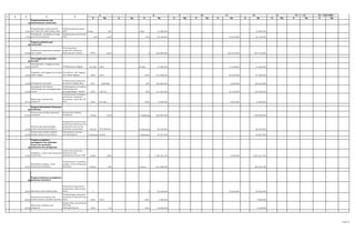 K Rp. K Rp. K Rp. K Rp. K Rp. K Rp. K Rp. K Rp. K Rp. K Rp.
15 = 14/6*100%7 8 9 10 11 12
1 2 3 4 5
6 13 14 = 7 + 13
19
Promosi kesehatan dan
pemberdayaan masyarakat
19,01
Pengembangan media promosi
dan informasi sadar hidup sehat
Terlaksananya perayaan
HKN 5 Kali 540 1 Kali 13.000.000 - 12.999.700
19,04
Peningkatan pendidikan tenaga
penyuluh kesehatan
Terlaksananya pembinaan
UKS 65% 1.335 45% 22.150.000 15.245.000 22.145.000
20
Program perbaikan gizi
masyarakat - - - -
20,02
Pemberian mtambahan makanan
dan vitamin
Terlaksananya
pemberian tambahan
makanan dan vitamin 100% 2.225 0 226.080.000
- -
201.916.000 201.716.000
- -
- - - -
22
Program pencegahan dan
penanaggulangan penyakit
menular
22,01
Penyemprotan / fogging sarang
nyamuk Terlaksananya fogging 310 Kali 209'6 40 Kali 21.900.000
- -
11.100.000 21.900.000
- -
22,02
Pengadaan alat fogging dan bahan-
bahan foging
Tersedianya Alat fogging
dan bahan fogging 100% 535'7 100% 147.300.000 84.350.000 97.300.000
22,08 Peningkatan Imunisasi
Terlaksananya pelayanan
Imunisasi lengkap Bayi 50% 2858'468 20% 183.860.000
- -
4.268.000 122.624.000
- -
22,09
Peningkatan Survailance
Efidemiologi dan penanggulangan
wabah
Terlaksananya survailance
Efidemiologi dan
penanggulangan wabah 100% 1091'32 98% 141.320.000 52.720.000 134.920.000
22,11
Monitoring, evaluasi dan
pelaporan
Terlaksananya bimbingan
pencatatan, pelaporan
Pneumonia, Diare dan TB
Paru 100% 121'482 100% 6.482.000 3.602.000 6.482.000
- - - -
23
Program Standarisasi Pelayanan
kesehatan
23,01
Penyusunan standar pelayanan
kesehatan
Penyusunan Standar
Kesehatan 5 Pusk 1.250 1 Puskesmas 250.000.000
- -
- 250.000.000
- -
23,02
Evaluasi dan penembangan
tandar pelayanan kesehatan
Melaksanakan pembuatan
profil dinas kesehatan dan
puskesmas dan survey
kesehatan masyarakat 440150 50 Dokumen 10 Dokumen 40.150.000 - 38.879.000
23,05
Penyusunan standar analisis
belanja pelayanan kesehatan
Tersusunnya rencana
strategi kegiatan 1 Dokumen 90'372 1 Dokumen 79.372.500
- -
- 52.067.500
- -
25
Program pengadaan,
peningkatan dan perbaikan
sarana dan prasarana
puskesmas dan jaringannya
25,07
Pengadaan sarana dan prasarana
Puskesmas
Terlaksananya pengadaan
sarana dan prasarana
Puskesmas dan
Administrasi Proyek DAK 2 Paket 1.000 0 1.199.335.100 4.200.000 1.055.221.100
25,21
Rehabilitasi sedang / berat
Puskesmas Pembantu
Terlaksananya rehabilitasi
sedang / berat Puskesmas
Pembantu 8 Pustu 482 4 Pustu 241.000.000
- -
- 234.022.100
- -
28
Program kemitraan peningkatan
pelayanan kesehatan
- - - -
28,01 Kemitraan Askes Masyarakat
Tersedianya operasional
pelaksanaan administrasi
Askes 0 - 0 25.100.000 19.394.950 25.094.950
28,02
Kemitraan pencegahan dan
pemberantasan penyakit menular
Terlaksananya pelayanan
kesehatan di daerah lintas
batas 100% 107'3 100% 7.300.000 - 7.300.000
28,08
Monitoring, Evaluasi dan
pelaporan
Adanya dana operasiuonal
FKK Kota
Padangsidimpuan 100% 110 100% 10.000.000 - 7.249.900
3 dari 21
 