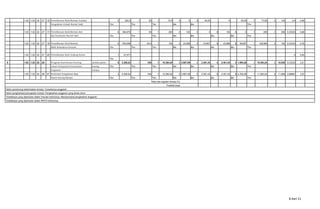 1.02 .1.02 .02 .27 .16 Pemeliharaan Rutin/Berkala Instalasi 5 220,3 1 50 1 70,5 3 0 3 35,25 0 35,25 1 73,50 2 124 0,4 0,56
Pengolahan Limbah Rumah Sakit Thn Thn Thn Bln Bln Thn
1.02 .1.02 .02 .27 .17 Pemeliharaan Rutin/Berkala Alat- 6 394,675 1 50 1 200 3 100 3 0 3 100 3 0 1 209 2 259 0,33333 0,66
Alat Kesehatan Rumah Sakit Thn Thn Thn Bln Bln Bln Bln Thn
1.02 .1.02 .02 .27 .18 Pemeliharaan Rutin/Berkala 6 545,908 1 63,5 1 100 3 33,999 3 23,667 3 23,666 3 38,667 1 128,999 2 192 0,33333 0,35
Mobil Ambulance/Jenazah Thn Thn Thn Bln Bln Bln Bln Thn
1.02 .1.02 .02 .27 .28 Pemeliharaan Rutin Gedung Kantor 1 27,571 0 0,00
Thn
8 1.02 .1.02 .02 .28 Program Kemitraan Pening- Jumlah pasien 6 3.309,24 1 245 1 10.384,24 3 3.997,09 3 2.391,43 3 2.401,43 3 1.594,29 1 10.393,24 2 10.638 0,33333 3,21
katan Pelayanan Kesehatan kurang Thn Thn Thn Bln Bln Bln Bln Thn
Kegiatan : mampu
1.02 .1.02 .02 .28 .07 Kemitraan Pengobatan Bagi 3 3.309,24 1 245 1 10.384,24 3 3.997,09 3 2.391,43 3 2.401,43 3 2.764,29 1 11.563,24 2 11.808 0,66667 3,57
Pasien Kurang Mampu Thn Thn Thn Bln Bln Bln Bln Thn
Faktor pendorong keberhasilan kinerja: Tersedianya anggaran
Faktor penghambat pencapaian kinerja: Pengesahan anggaran yang terlalu lama
Tindaklanjut yang diperlukan dalam triwulan berikutnya: Mempercepat pengesahan anggaran
Tindaklanjut yang diperlukan dalam RKPD berikutnya:
Rata-rata capaian kinerja (%)
Predikat kerja
8 dari 21
 