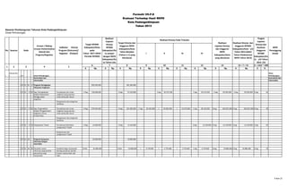 K Rp. K Rp. K Rp. K Rp. K Rp. K Rp. K Rp. K Rp. K Rp. K %
1
Masyaraka
t 1 07 Dinas Perhubungan,
Dinas
Perhubungan,
Komunikasi dan Komunikasi dan
Informatika Informatika
1 07 01 01 17 Program Peningkatan 835.945.000 401.360.000
Pelayanan Angkutan
1 07 01 17 02 Keg. Peningkatatan - Terciptanya Lalu Lintas 2 Keg 150.000.000 2 Keg 97.220.000 - - 1 keg 49.572.500 - - 1 keg 45.472.500 2 keg 95.045.000 2 keg 95.045.000 2 keg 63
Disiplin Masyarakat angkutan yang nyaman,
Menggunakan aman,tertip dan lancar
Angkutan
- Pengawasan dan pengaman
lalulintas
1 07 01 17 05 Keg. Pengendalian - Terciptanya Lalu Lintas 4 Keg 670.945.000 4 Keg 291.000.000 1 keg 66.450.000 1 69.600.000 1 43.670.000 1 keg 90.105.000 4 keg 269.825.000 4 keg 269.825.000 4 keg 40
Disiplin Pengoperasian angkutan yang nyaman,
Angkutan Umum aman,tertip dan lancar
di Jalan Raya
- Pengawasan dan pengaman
lalulintas
1 07 01 17 20 Pengawasan Trayek - Terciptanya ketertipan 2 Keg 15.000.000 2 Keg 13.140.000 - - - - - - 2 keg 13.140.000 2 keg 13.140.000 2 keg 13.140.000 2 keg 87
pengawasan Trayek
- Pengamanan dan
pengawasan Trayek
1 07 01 18 Program kerjasama 25.000.000 19.080.000
informasi dengan
masmedia
1 07 01 18 03 Penyebar luasan - Sosialisasi bagi masyarakat 12 Bln 25.000.000 12 Bln 19.080.000 1 4.770.000 1 4.770.000 1 4.770.000 1 keg 4.770.000 4 keg 19.080.000 4 keg 19.080.000 4 keg 76
informasi yang bersifat tentang peraturan perlalu
penyuluhan bagi lintasan melalui iklan dan
masyarakat radio
Sasaran Pembangunan Tahunan Kota Padangsidimpuan
Formulir VII.F.8
Evaluasi Terhadap Hasil RKPD
Kota Padangsidimpuan
Tahun 2013
Dinas Perhubungan
No. Sasaran Kode
Urusan / Bidang
Urusan Pemerintahan
Daerah dan
Program/Kegiatan
Indikator Kinerja
Program (Outcome)/
Kegiatan (Output)
Target RPJMD
Kabupaten/Kota
pada
Tahun 2017 (Akhir
Periode RPJMD)
Realisasi
Capaian
Kinerja
RPJMD
Kabupaten/Ko
ta sampai
dengan RKPD
Kabupaten/Ko
ta Tahun Lalu
Target Kinerja dan
Anggaran RKPD
Kabupaten/Kota
Tahun Berjalan
(Tahun n-1) yang
Dievaluasi
Realisasi Kinerja Pada Triwulan
Realisasi
Capaian Kinerja
dan Anggaran
RKPD
Kabupaten/Kota
yang dievaluasi
Realisasi Kinerja dan
Anggaran RPJMD
Kabupaten/Kota s/d
Tahun 2013 (Akhir
Tahun Pelaksanaan
RKPD Tahun 2013)
Tingkat
Capaian
Kinerja dan
Realisasi
Anggaran
RPJMD
Kabupaten/Ko
ta s/d Tahun
2013 (%)
SKPD
Penanggung
JawabI II III IV
2 3 4 5
6 13 14 = 7 + 13 15 = 14/6 * 100%7 8 9 10 11 12
1
9 dari 21
 