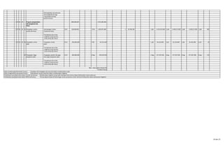 - Meningkatkan pemahaman
dan pengetahuan bagi
masyarakat tentang
perlalu lintasan.
1 07 01 19 Program pengendalian 800.000.000 2.073.285.000
dan pengaman lalu
lintas
1 07 01 19 01 Pengadaan rambu - - pemasangan rambu - 12 bl 150.000.000 6 Pkt 1.495.875.000 - - 1 28.784.500 - - 5 pkt 1.419.532.500 6 pkt 1.448.317.000 6 pkt 1.448.317.000 6 pkt 965
rambu lalu lintas rambu lalu lintas
- Terciptanya Lalu Lintas
angkutan yang nyaman,
aman,tertip dan lancar
1 07 01 19 02 Pengadaan marka - Pengadaan marka 12 bl 250.000.000 1 Pkt 81.915.500 - - - - 1 pkt 81.424.000 1 pkt 81.424.000 1 pkt 81.424.000 1 pkt 32
jalan jalan
- Terciptanya Lalu Lintas
angkutan yang nyaman,
aman,tertip dan lancar
03 Pengadaan Pagar - Pengadaan patokn tikungan 12 bl 400.000.000 2 Keg 495.494.500 - - - - 2 keg 477.267.500 2 keg 477.267.500 2 keg 477.267.500 2 keg 119
pengaman jalan dan pagar pengaman jalan
- Terciptanya Lalu Lintas
angkutan yang nyaman,
aman,tertip dan lancar
Faktor penghambat pencapaian kinerja : Keterbatasan sarana prasarana dalam melaksanakan kegiatan
Tindaklanjut yang diperlukan dalam triwulan berikutnya : Melaksanakan kegiatan yang sudah diprogramkan kiranya dapat dilaksanakan tepat waktunya
Tindaklanjut yang diperlukan dalam RKPD berikutnya : Kiranya dapat terpenuhi kekurangan sarana prasarana untuk memenuhi kebutuhan dalam pelasanaan kegiatan
Rata - rata capaian kinerja (%)
Predikat Kinerja
Faktor pendorong keberhasilan kinerja : Kesediaan dan kesigapan para personil dalam melaksanakan tugas
10 dari 21
 